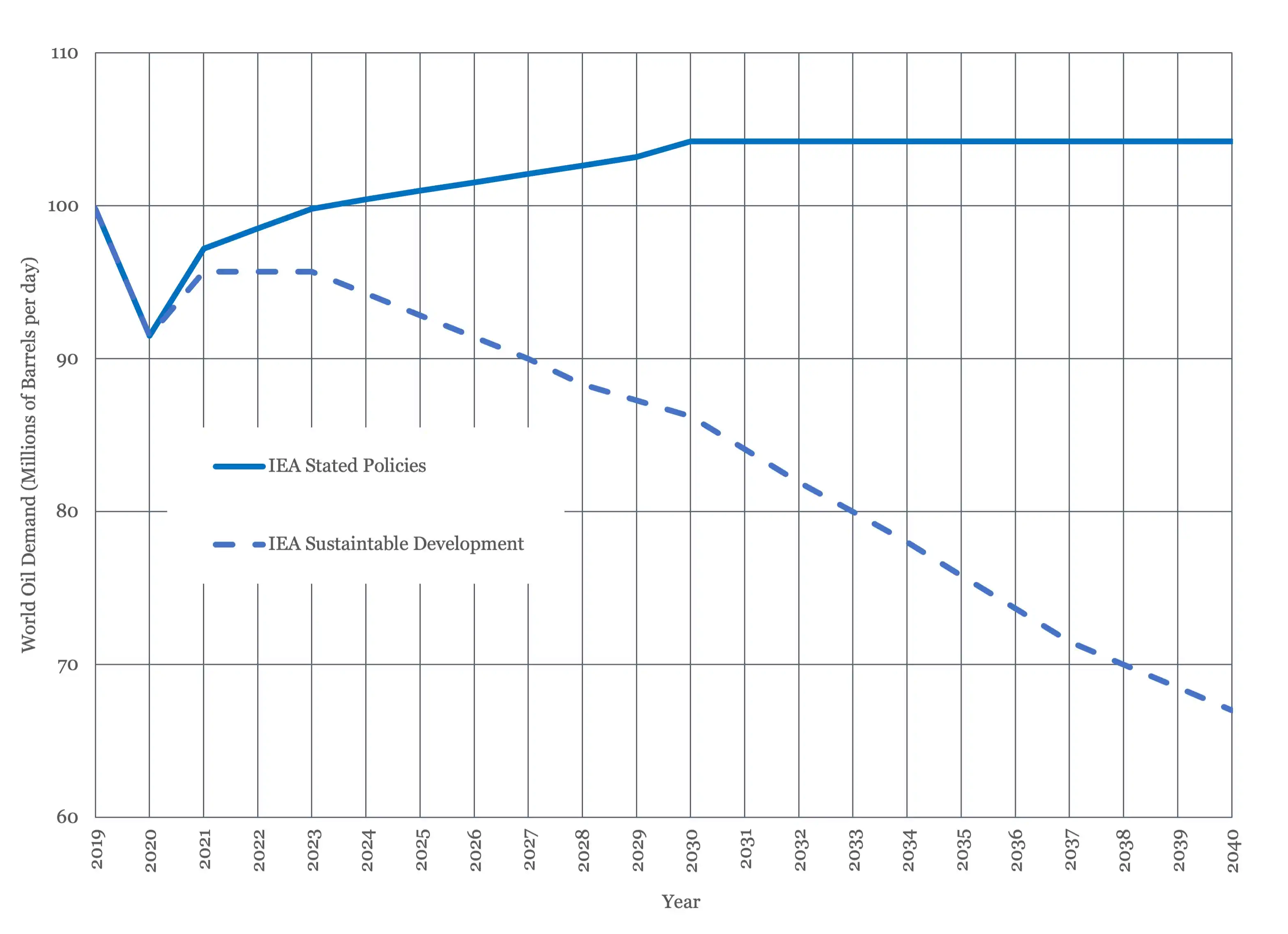 World Oil Demand Through to 2050 under the IEAs Stated Policies and Sustainable Development Scenarios