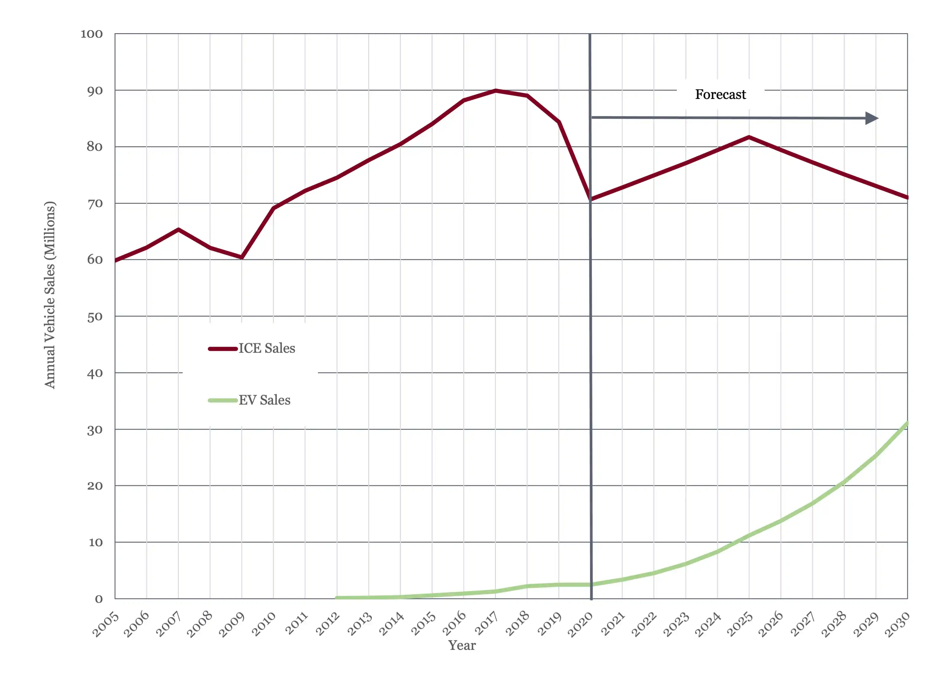 Internal Combustion Engine and Electric Vehicle Sales to 2030