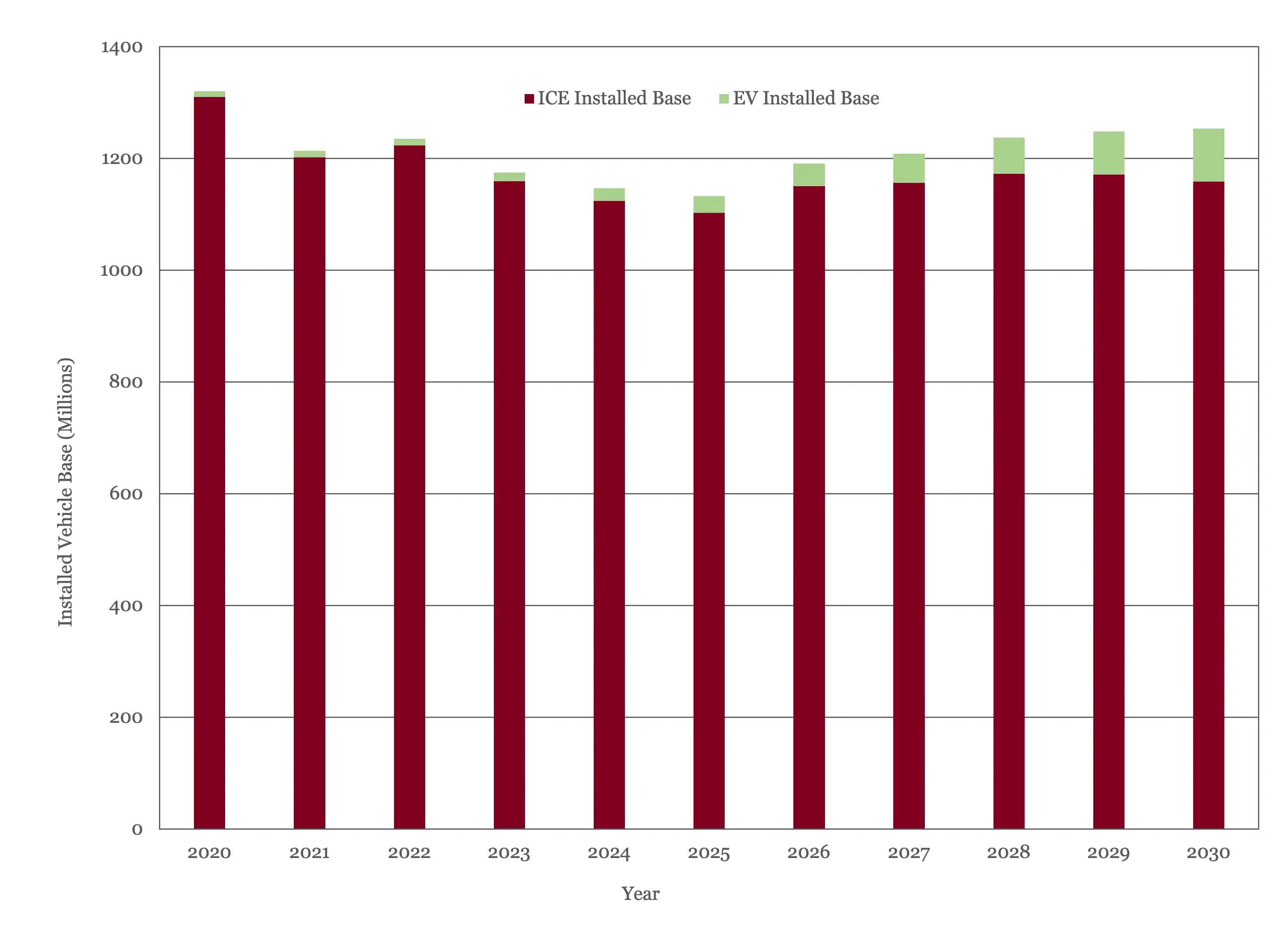 Internal Combustion Engine and Electric Vehicle installed user base to 2030