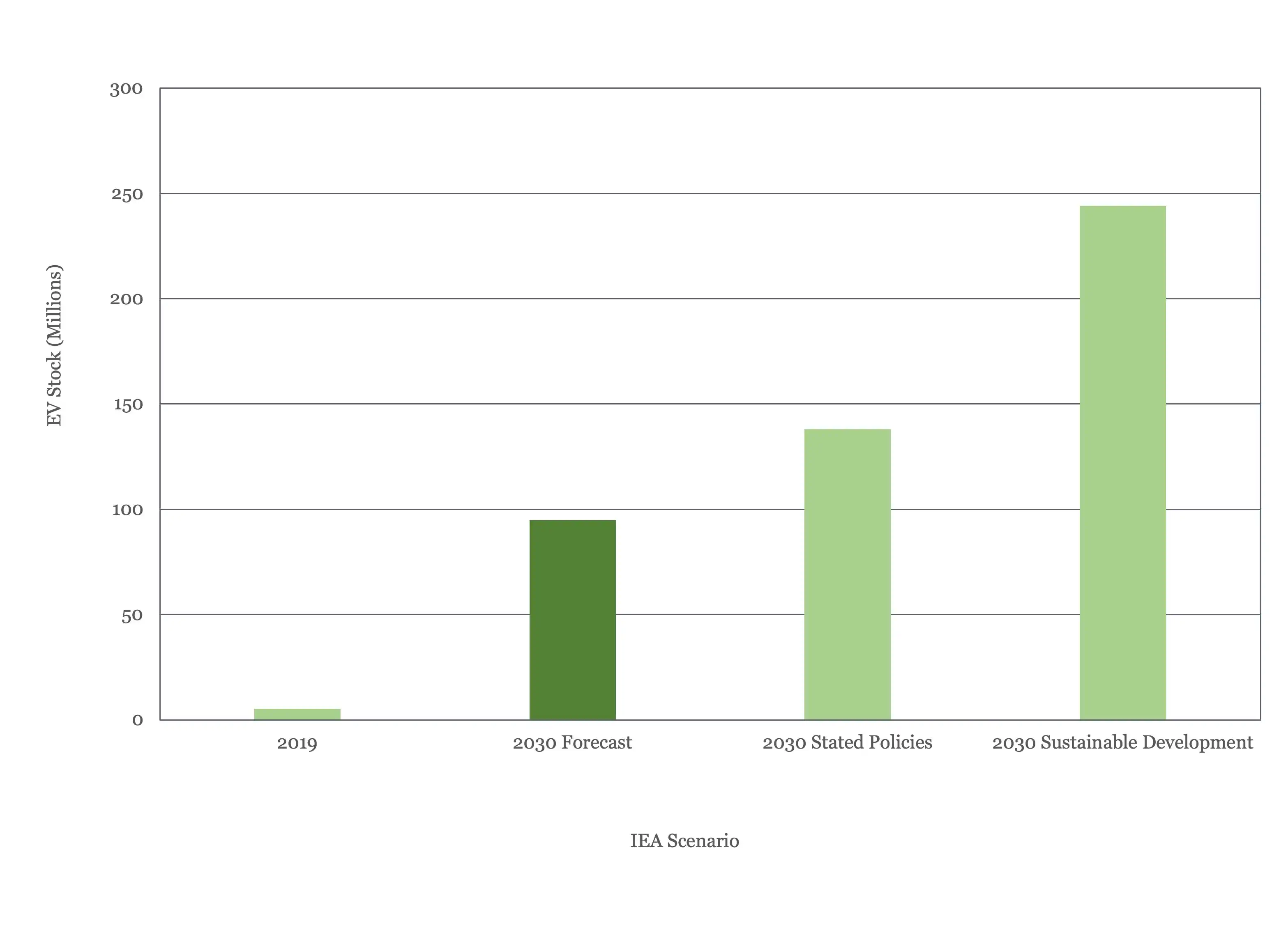 Electric Vehicle stock forecast compared to 2019 actuals and the IEA stated policies and sustainable devlelopment forecasts. 