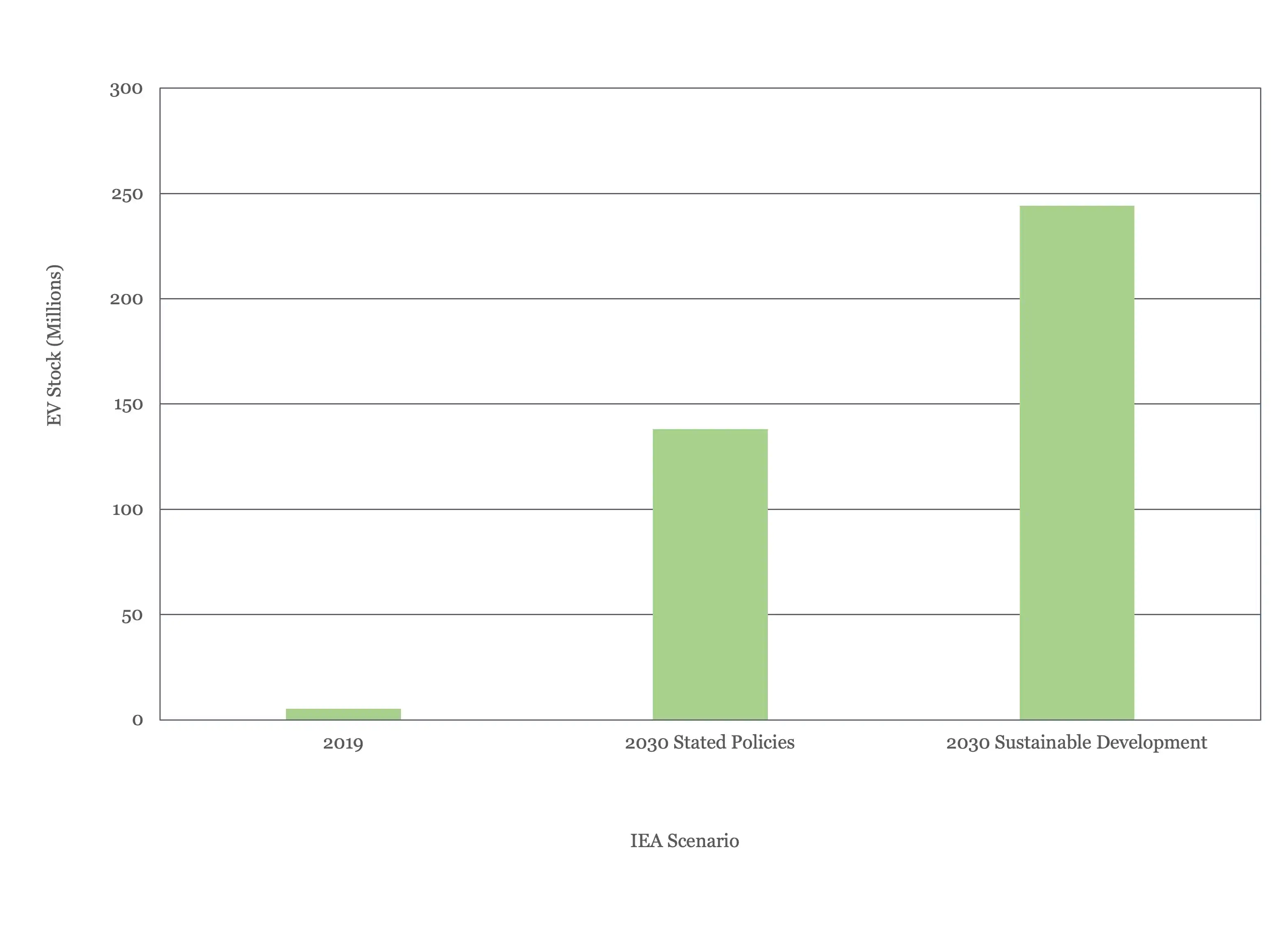 Global Electric Vehicle Stock under the IEA's Stated Policies and Sustainable Development scenarios