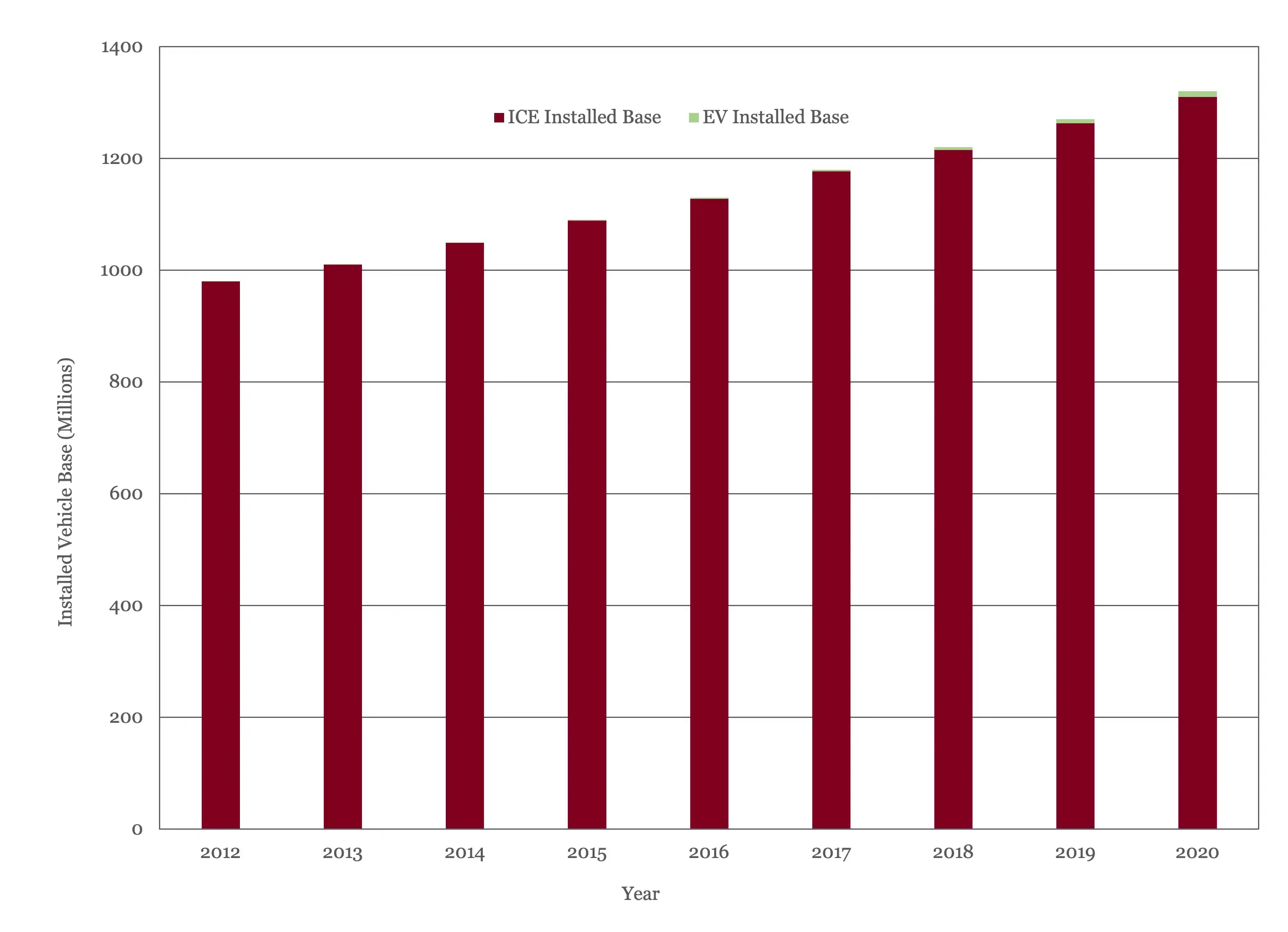 Internal Combustion Engine and Electric Vehicle Installed Base from 2012 to 2020