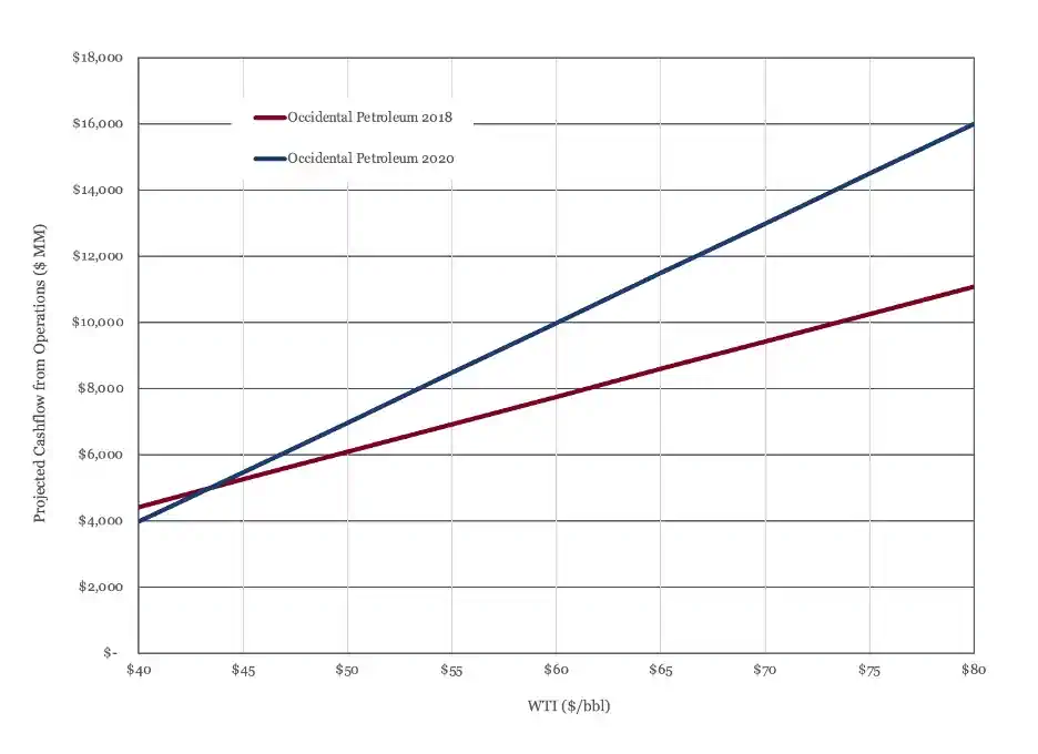 Occidental Petroleum Cashflow from Operations 2018 and 2020