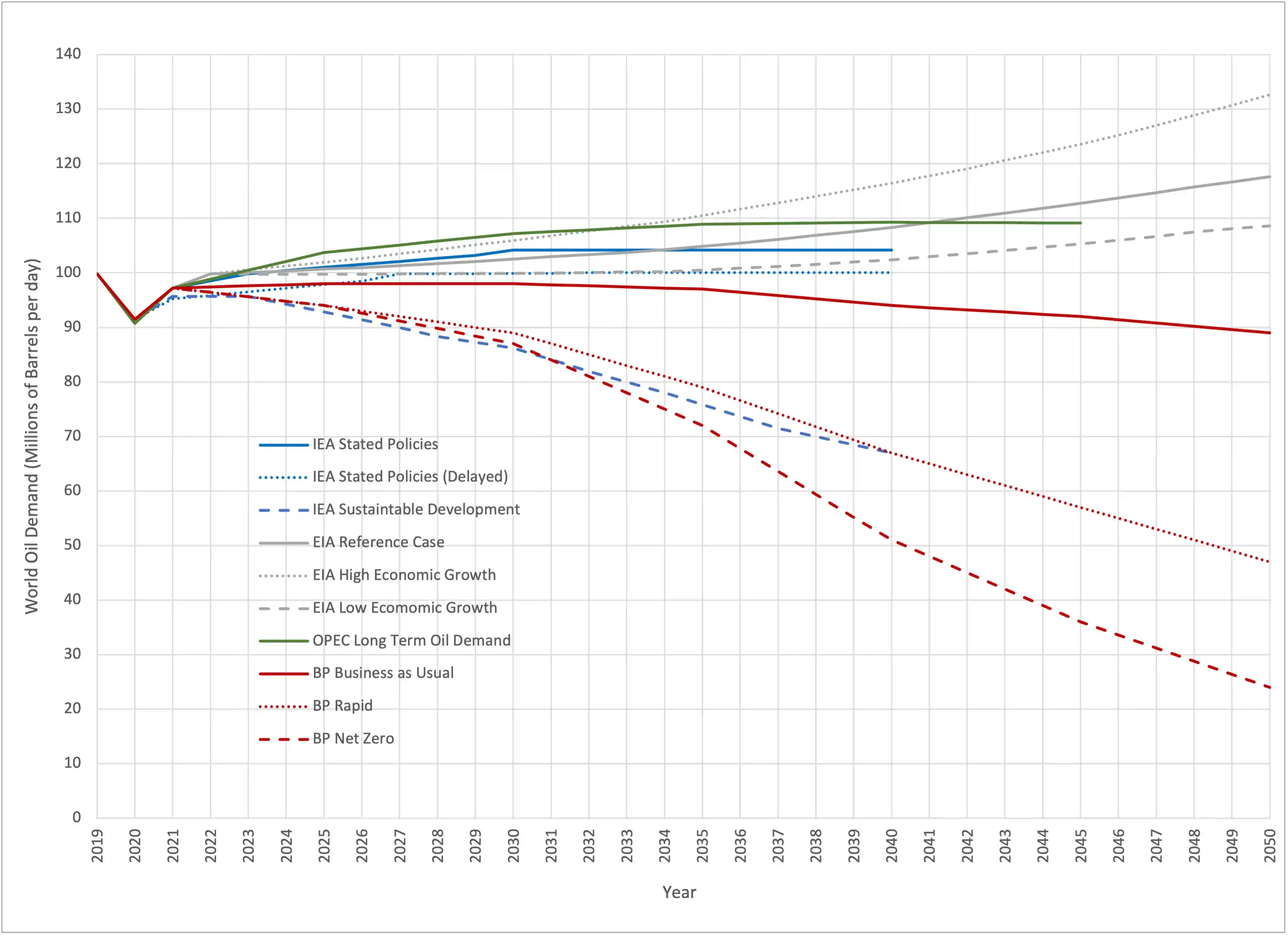 Long Term Oil Demand Forcasts from the IEA, EIA, OPEC and BP