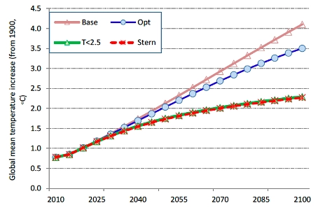 Global temperature increase under various scenarios