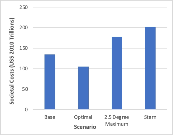 Social Cost of Carbon under various scenarios