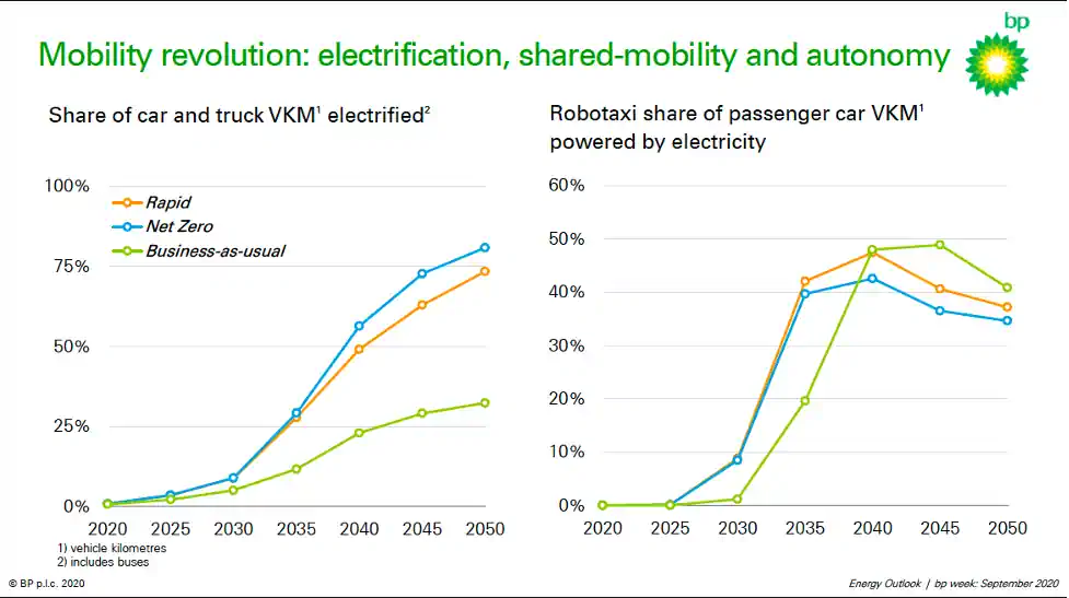 BP share of car and truck vehicle kilometer miles electrifed and robotaxi journey share