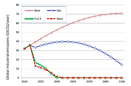 Global CO2 emissions under various scenarios