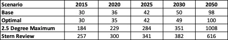 Social Cost of Carbon under various scenarios in 2015,2020, 2030 and 2050