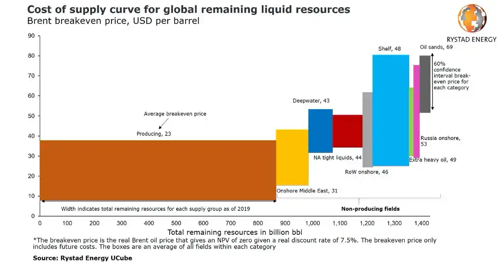 Global Oil Supply Cost Curve