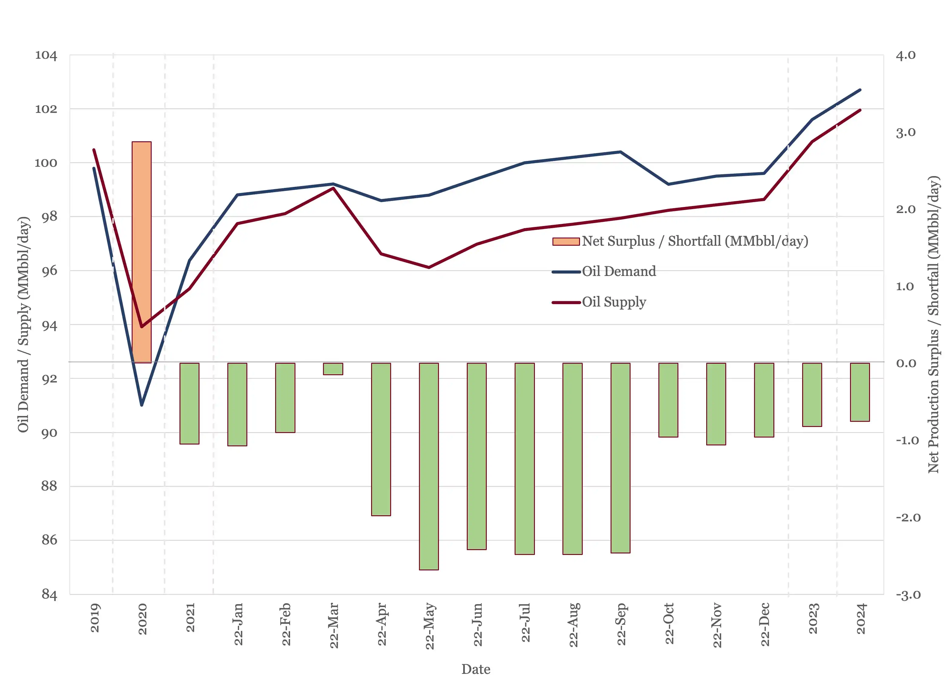 Global oil supply and demand from 2019 to 2024.