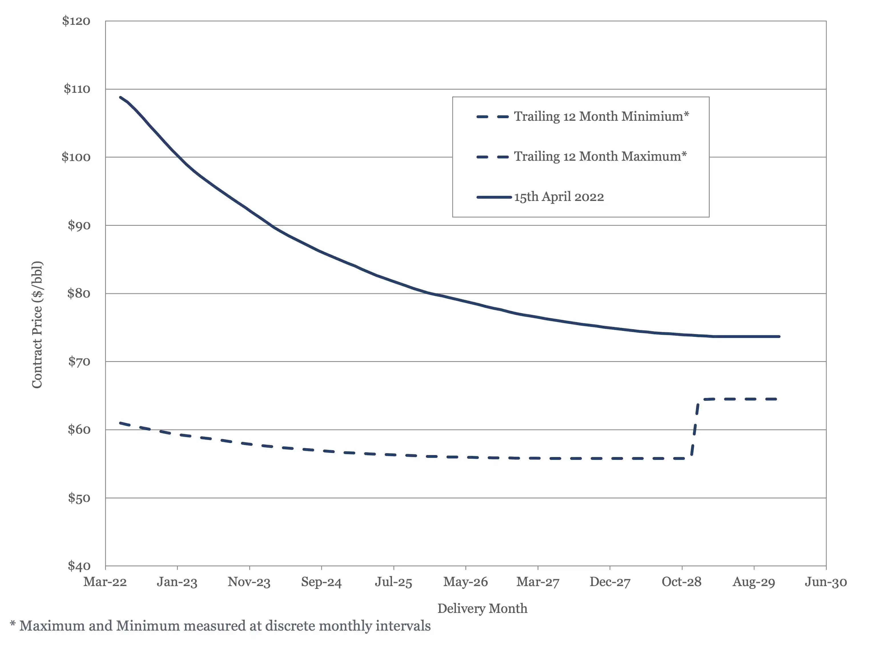 Brent Crude Futures Contract 2022 - 2030 plotted against 12 month high and low. 