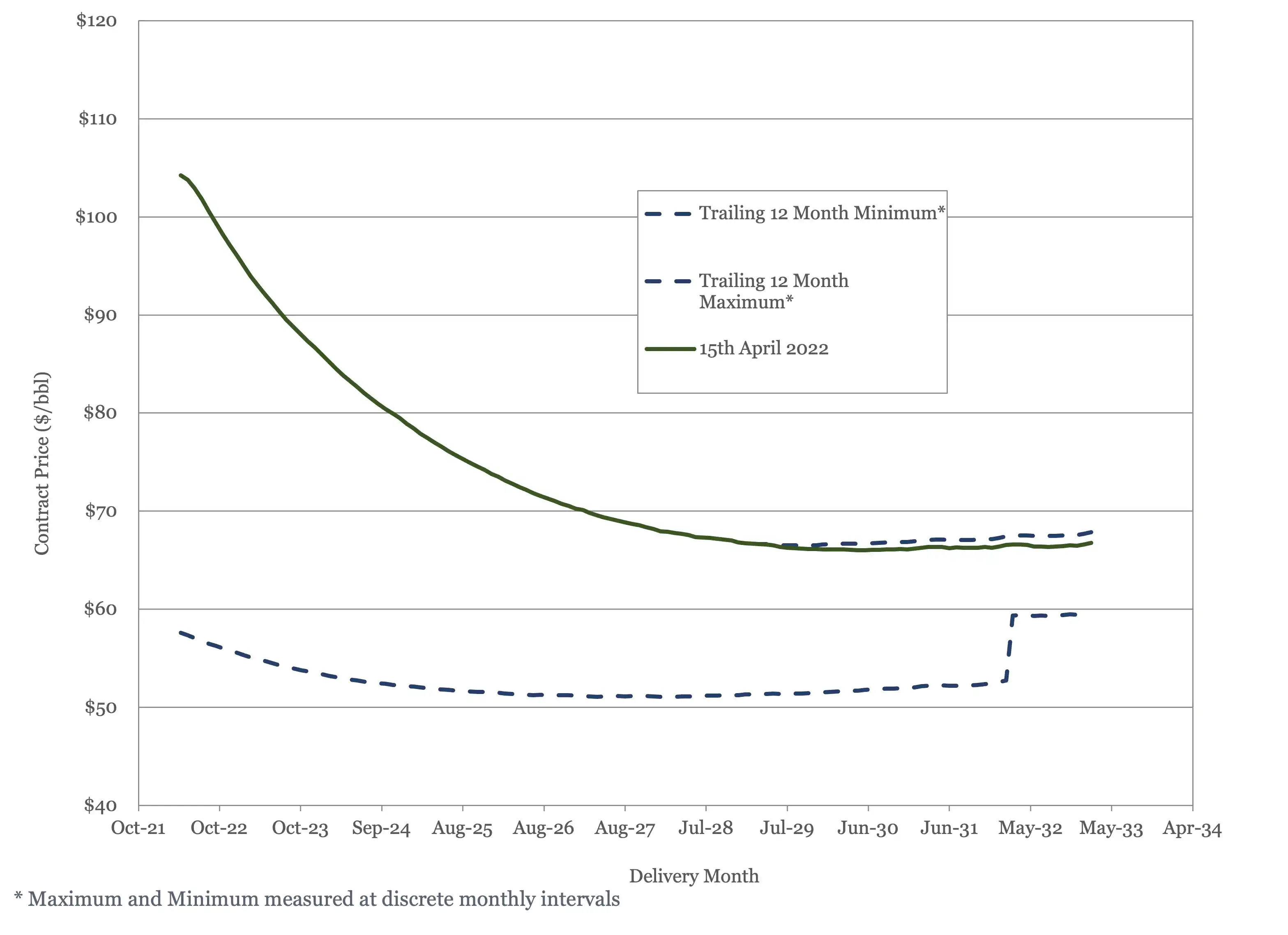 WTI futures contract 2022 - 2034 plotted against 12 momth high and low. 