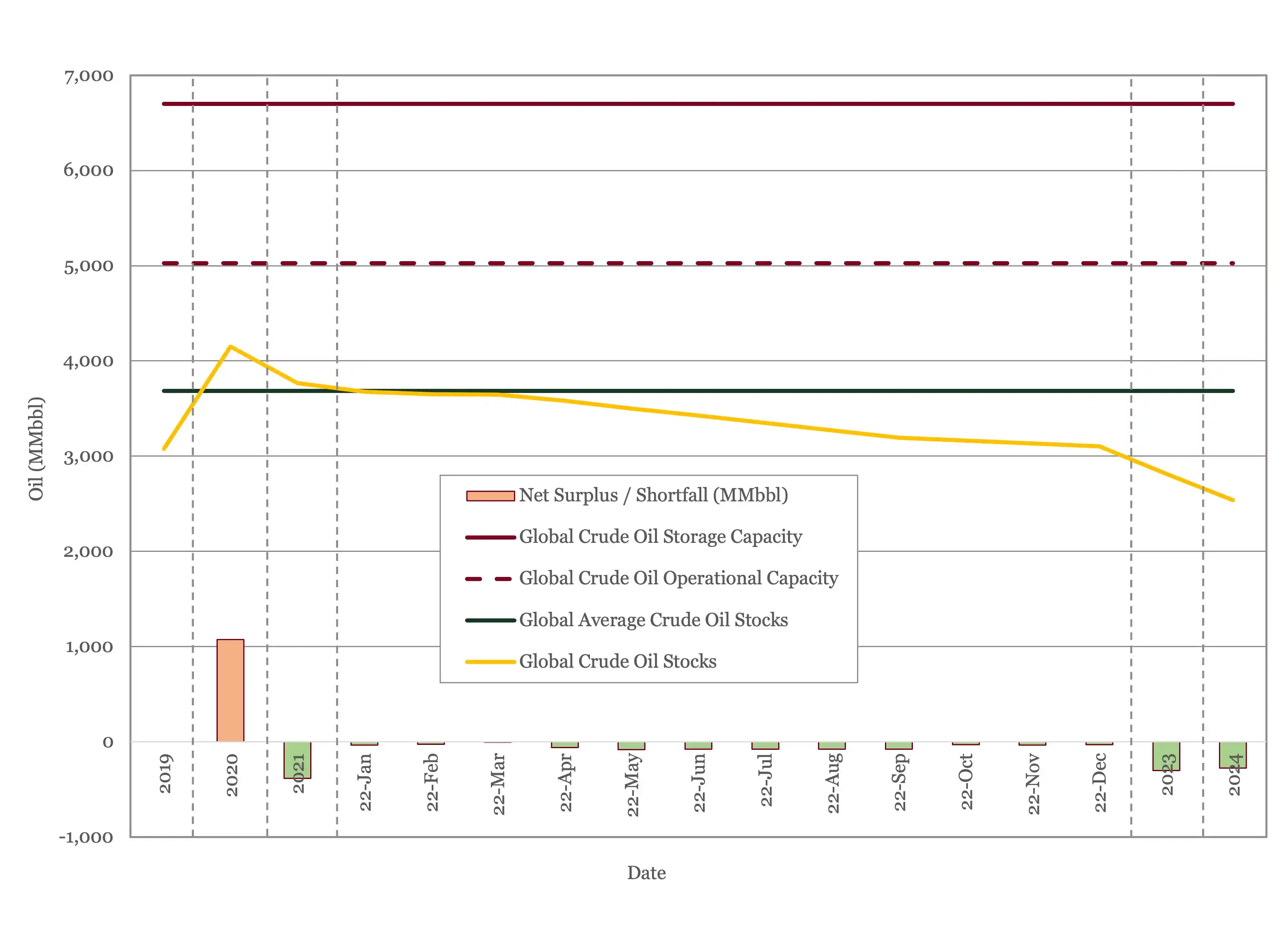 Global Oil Storage 2019 to 2024 plotted aganst capacity and 5 year average 