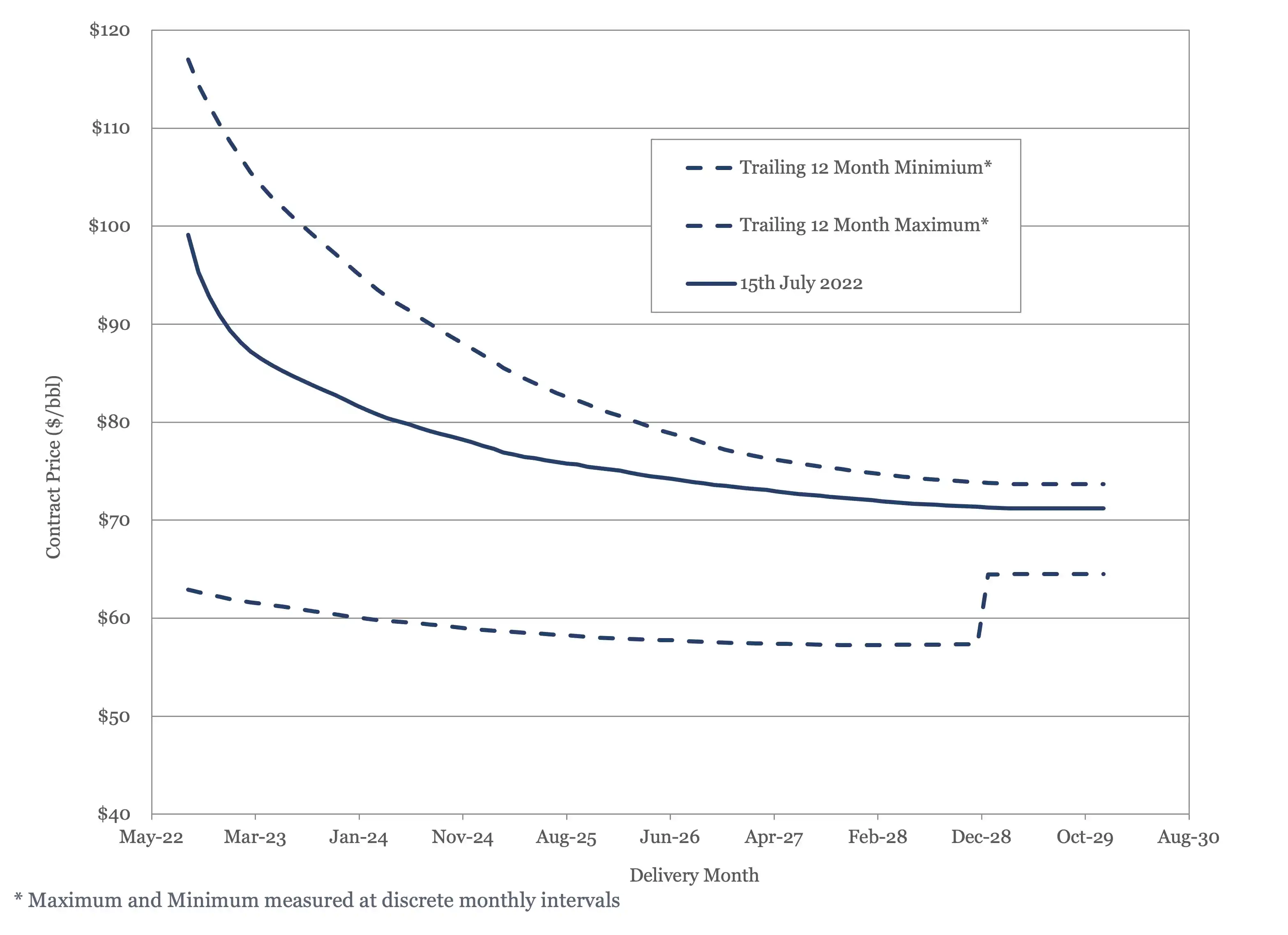 Brent Crude Futures Contract 2022 - 2030 plotted against 12 month high and low. 