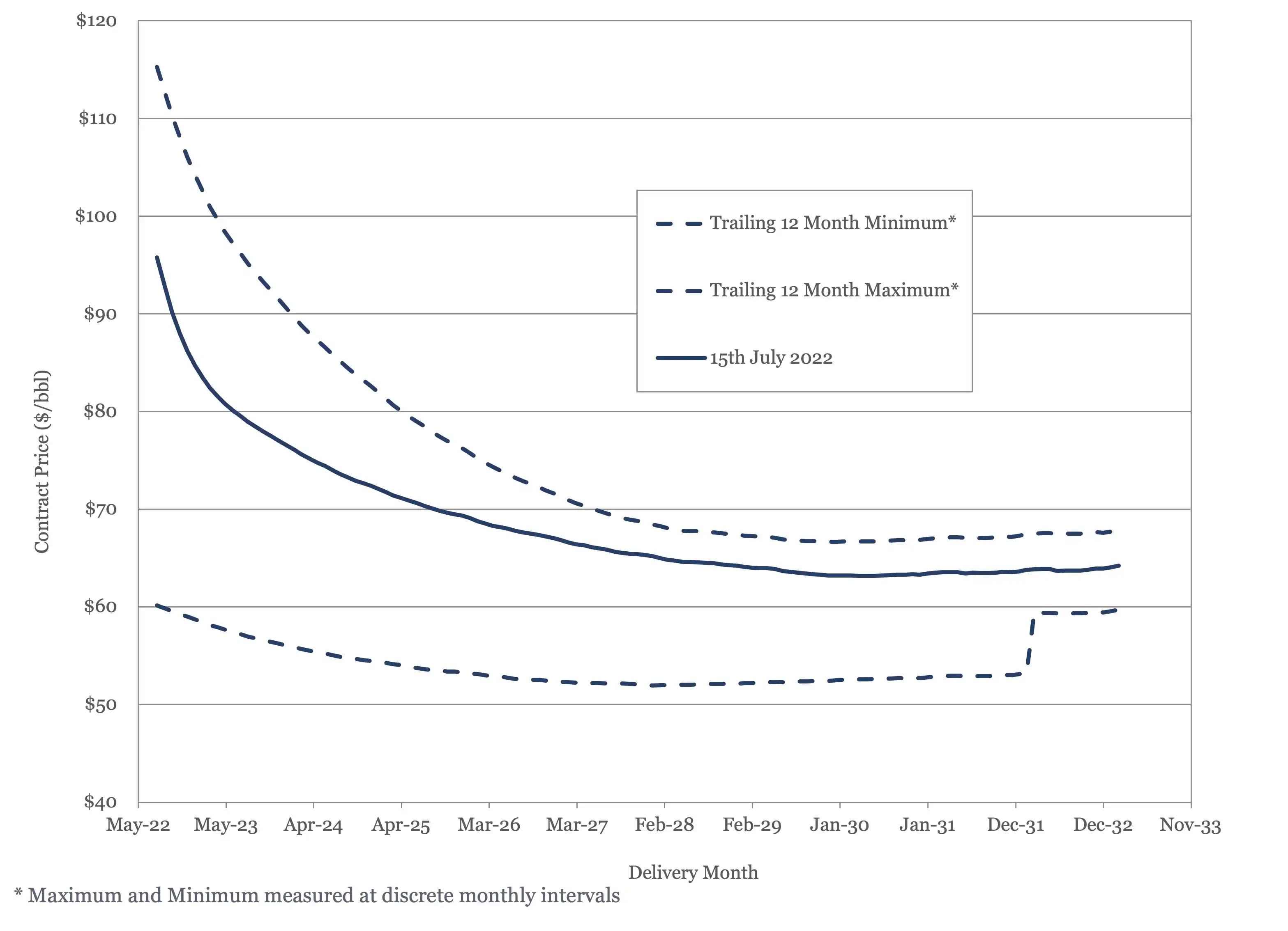 WTI futures contract 2022 - 2034 plotted against 12 momth high and low. 