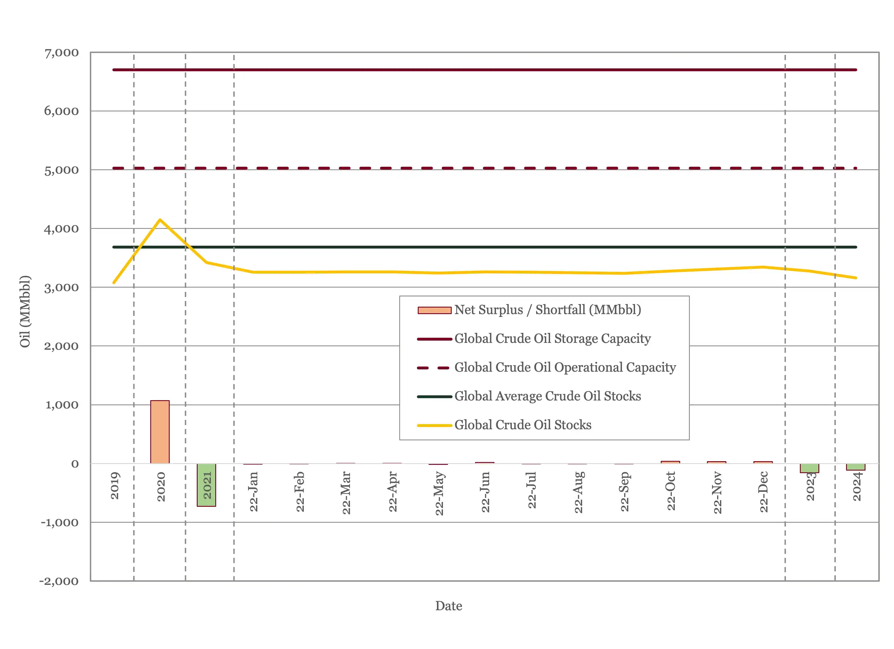 Global Oil Storage 2019 to 2024 plotted aganst capacity and 5 year average 