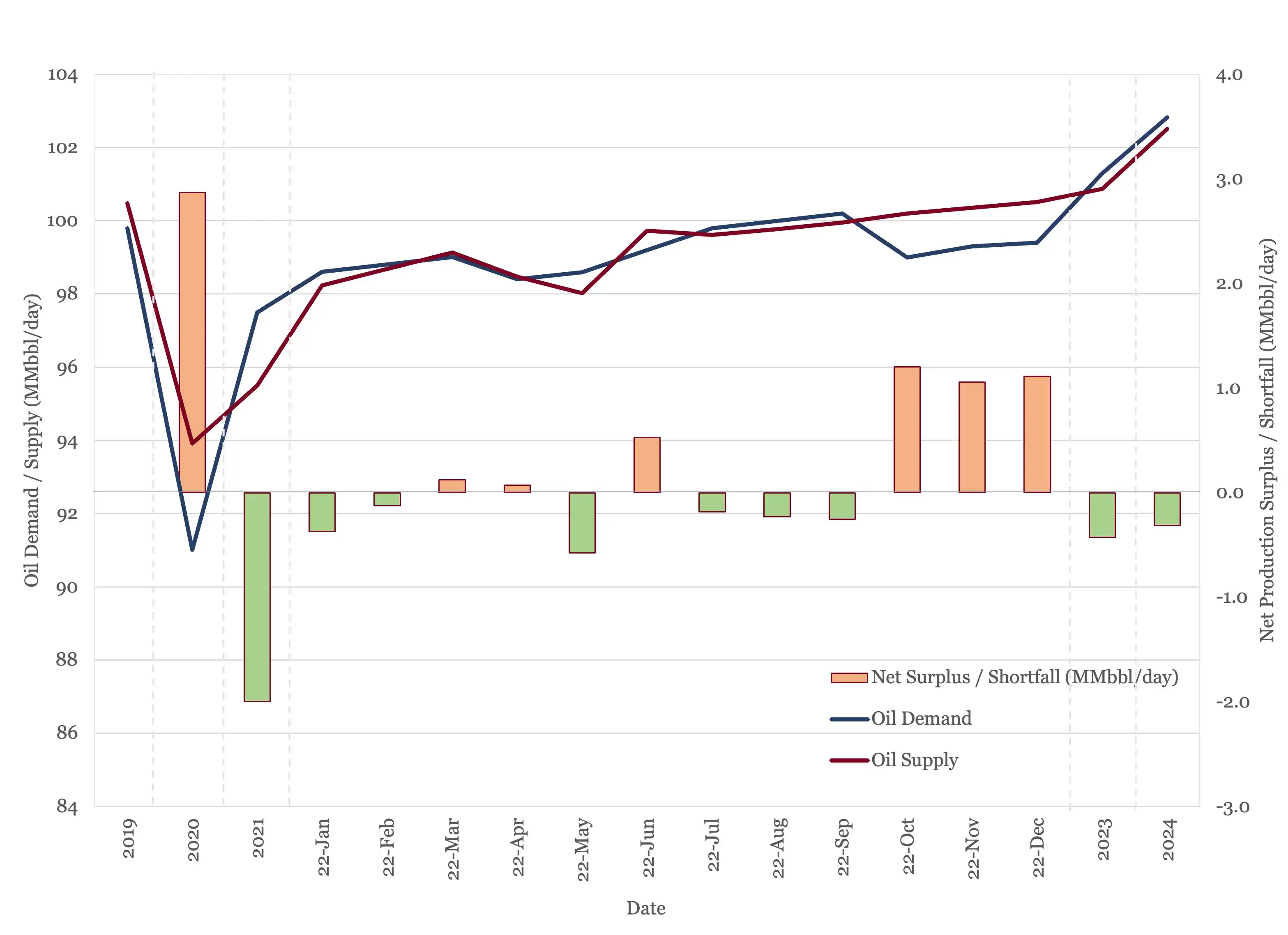 Global oil supply and demand from 2019 to 2024.