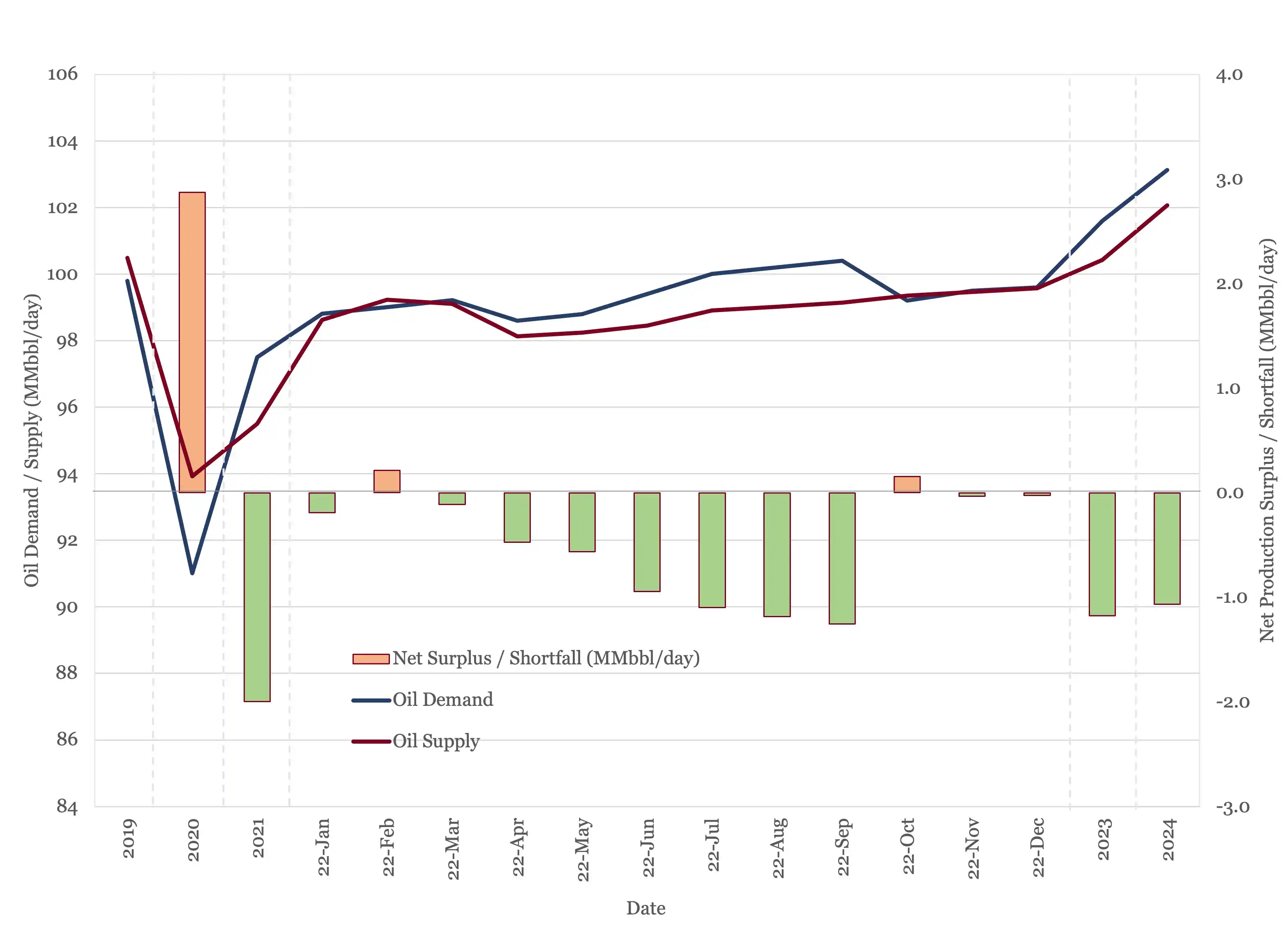 Global oil supply and demand from 2019 to 2024.