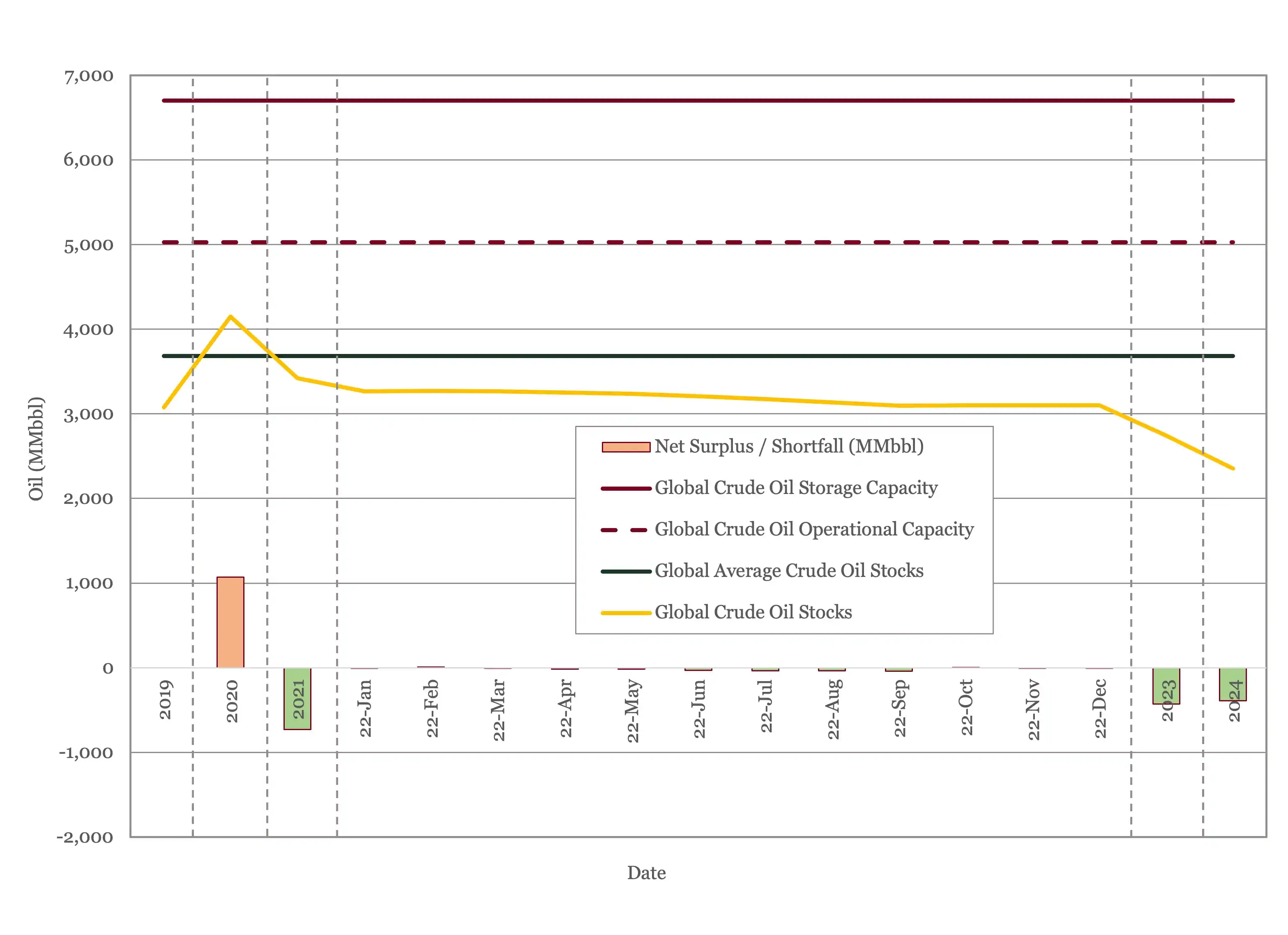 Global Oil Storage 2019 to 2024 plotted aganst capacity and 5 year average 