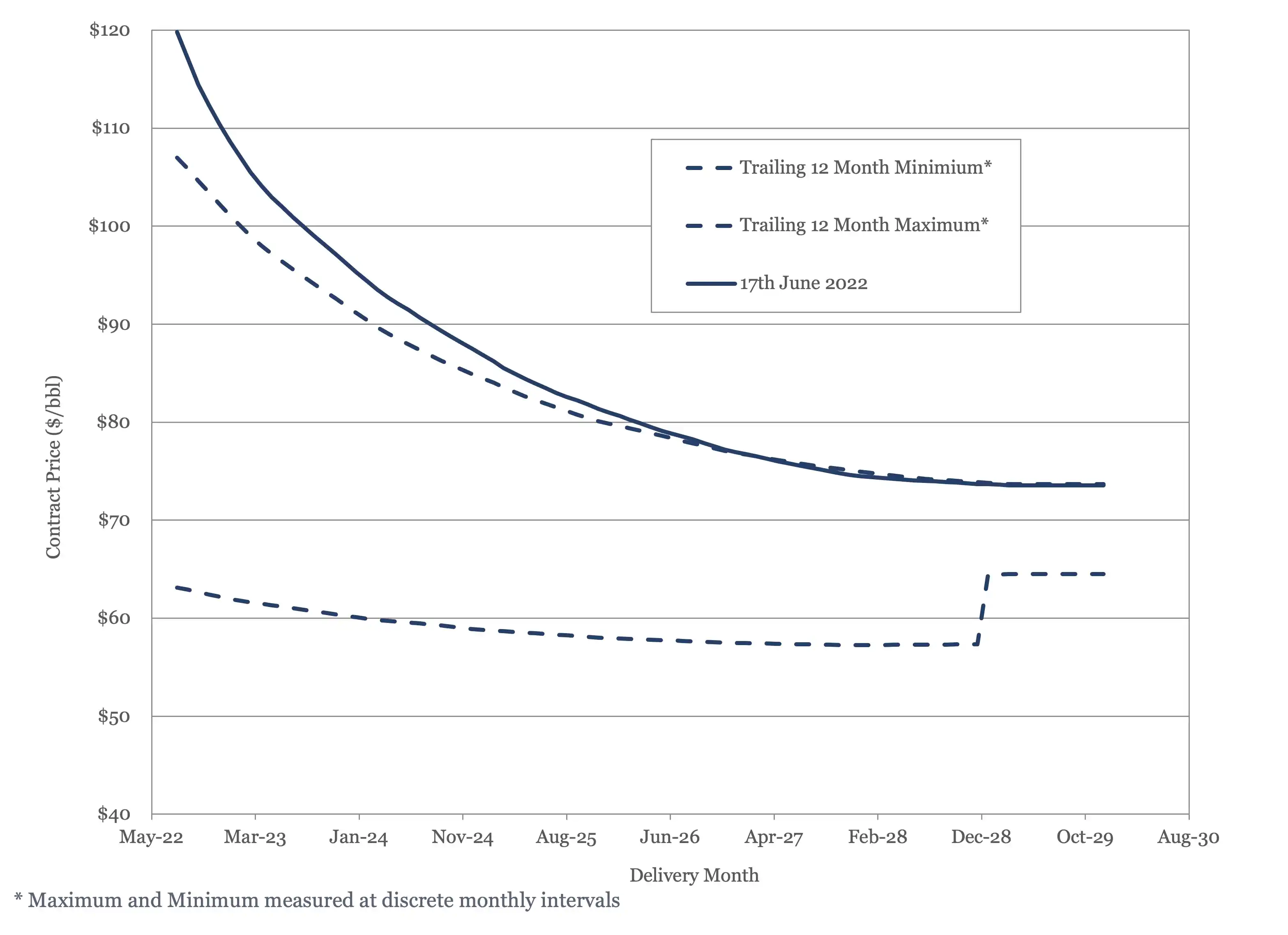 Brent Crude Futures Contract 2022 - 2030 plotted against 12 month high and low. 