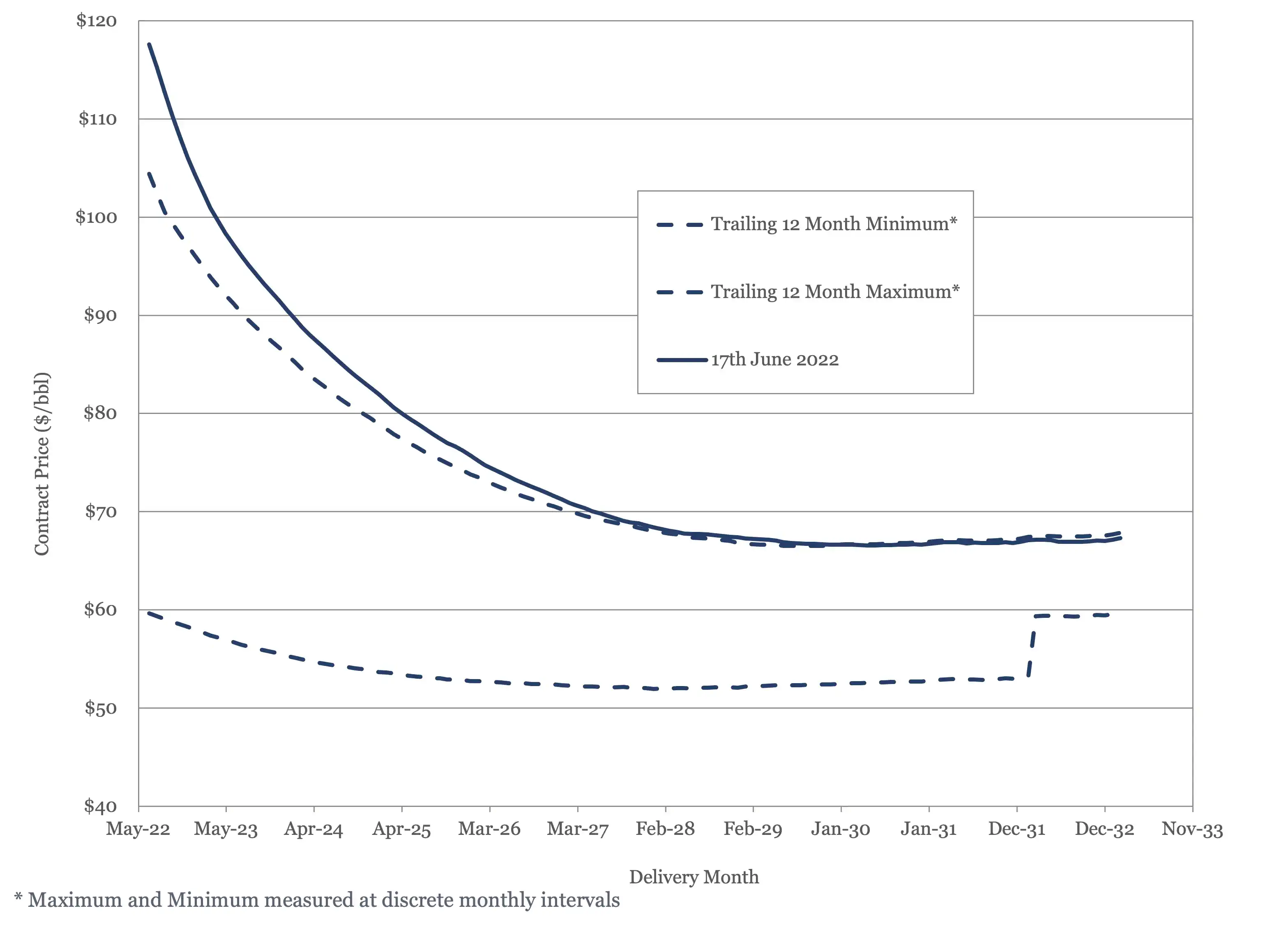 WTI futures contract 2022 - 2034 plotted against 12 momth high and low. 