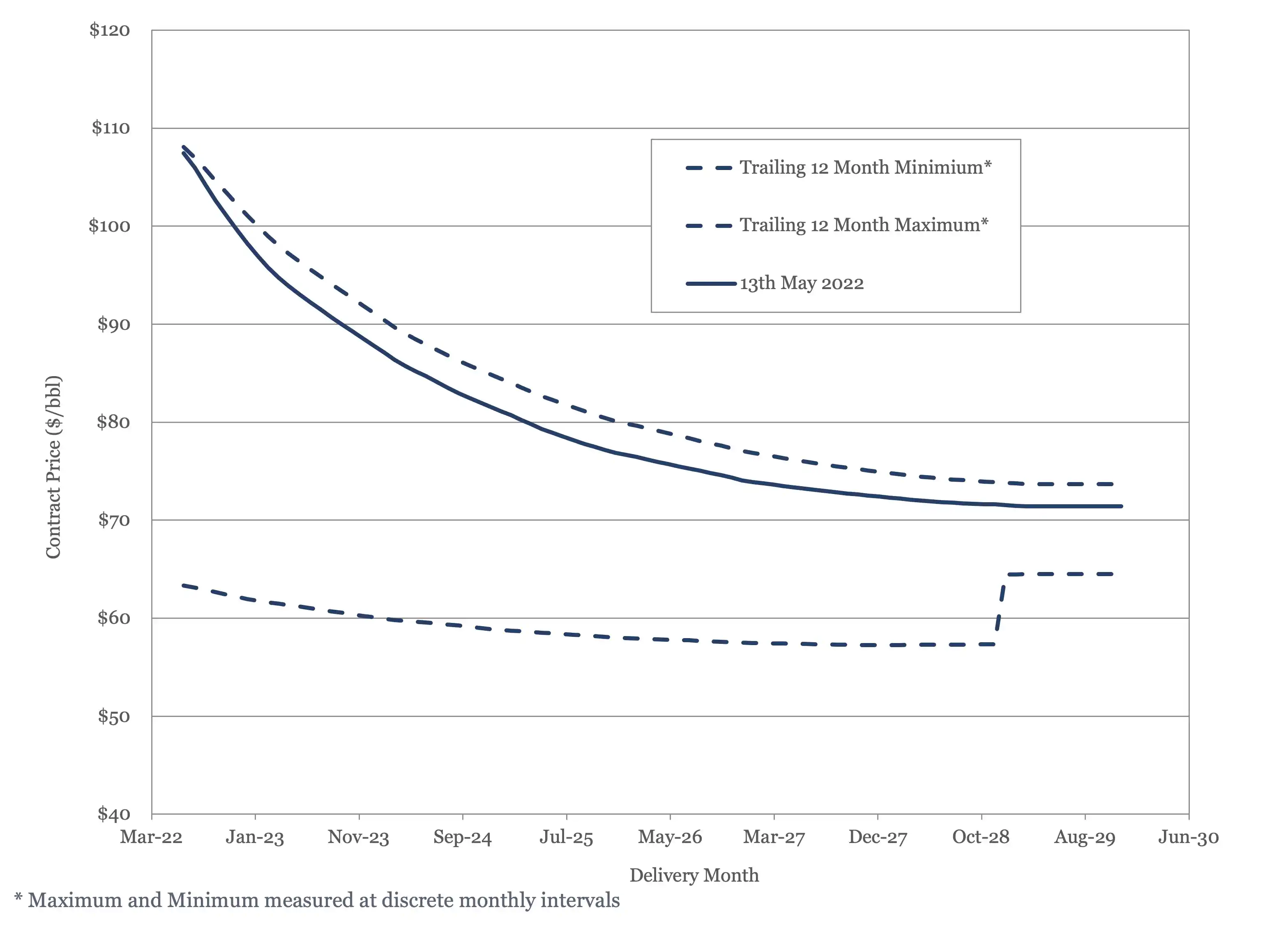 Brent Crude Futures Contract 2022 - 2030 plotted against 12 month high and low. 