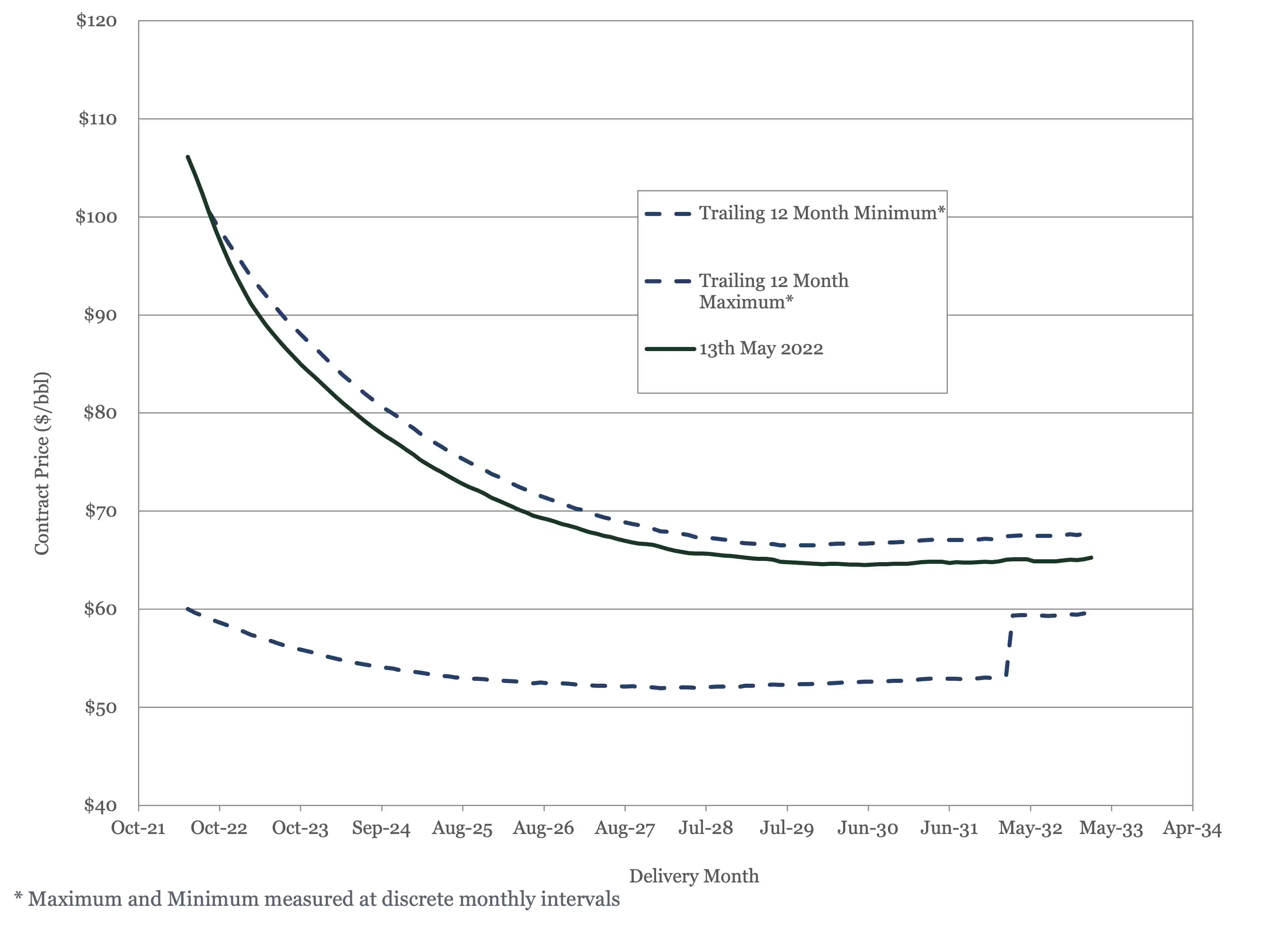 WTI futures contract 2022 - 2034 plotted against 12 momth high and low. 