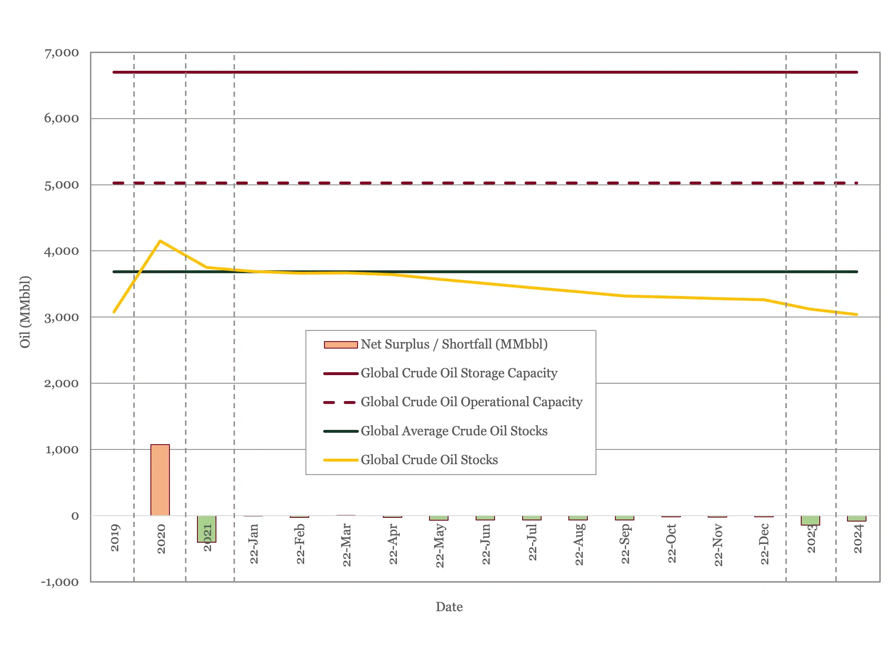 Global Oil Storage 2019 to 2024 plotted aganst capacity and 5 year average 