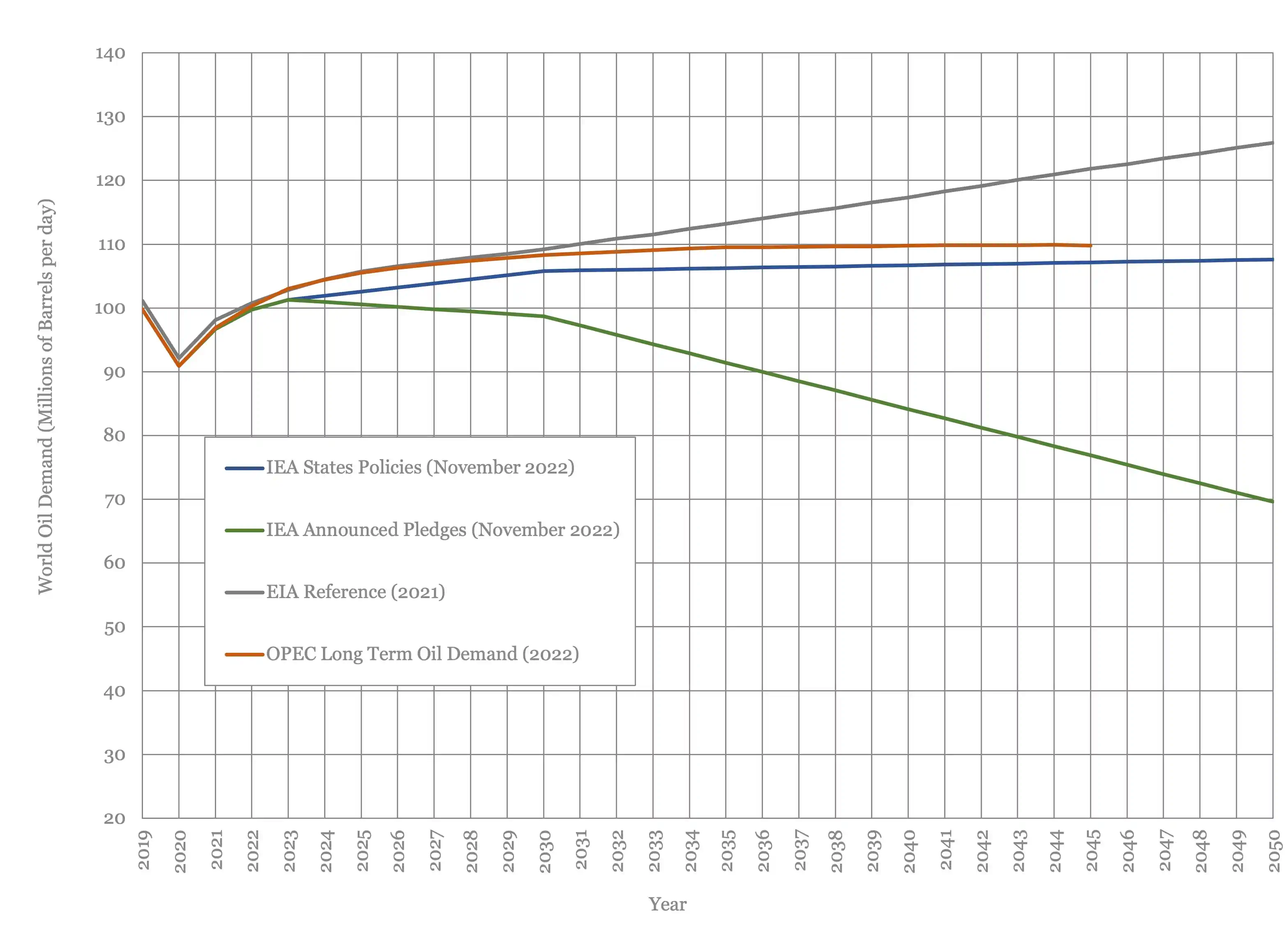 This chart shows a comparison of long term oil demand forecasts from the IEA, EIA and OPEC.