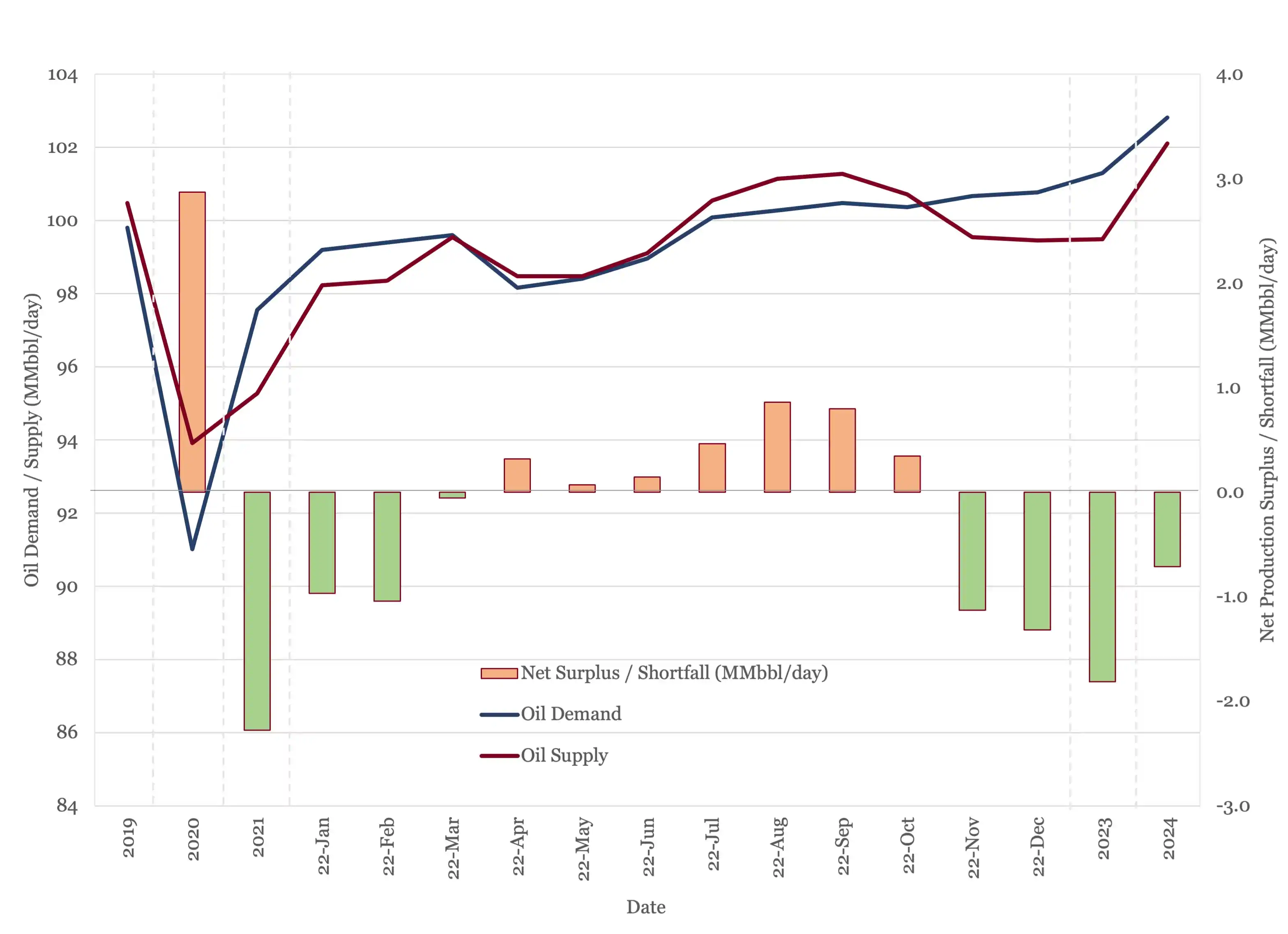 Global oil supply and demand from 2019 to 2024, 