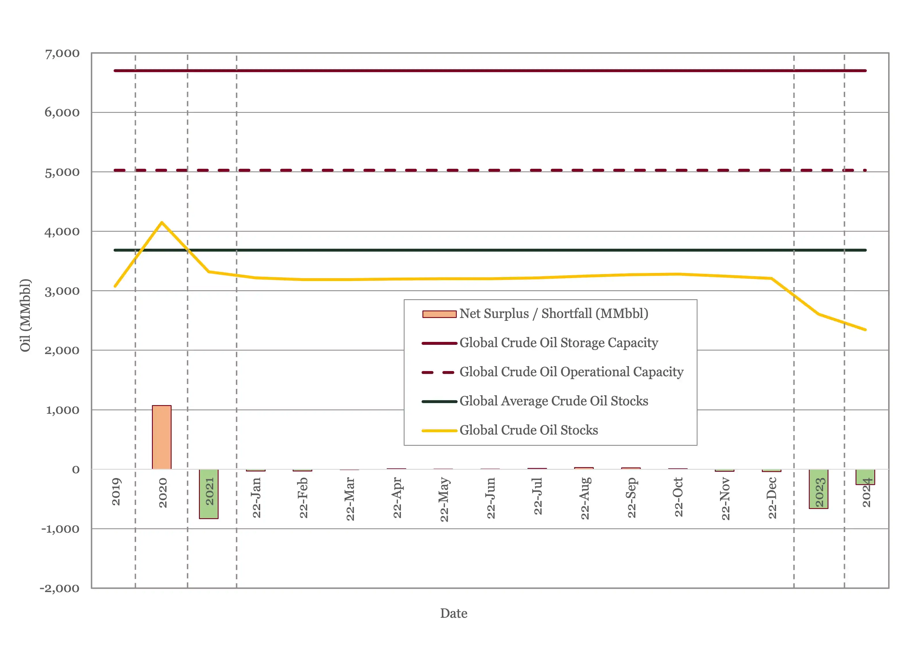 Global Oil Storage 2019 to 2024 plotted aganst capacity and 5 year average 