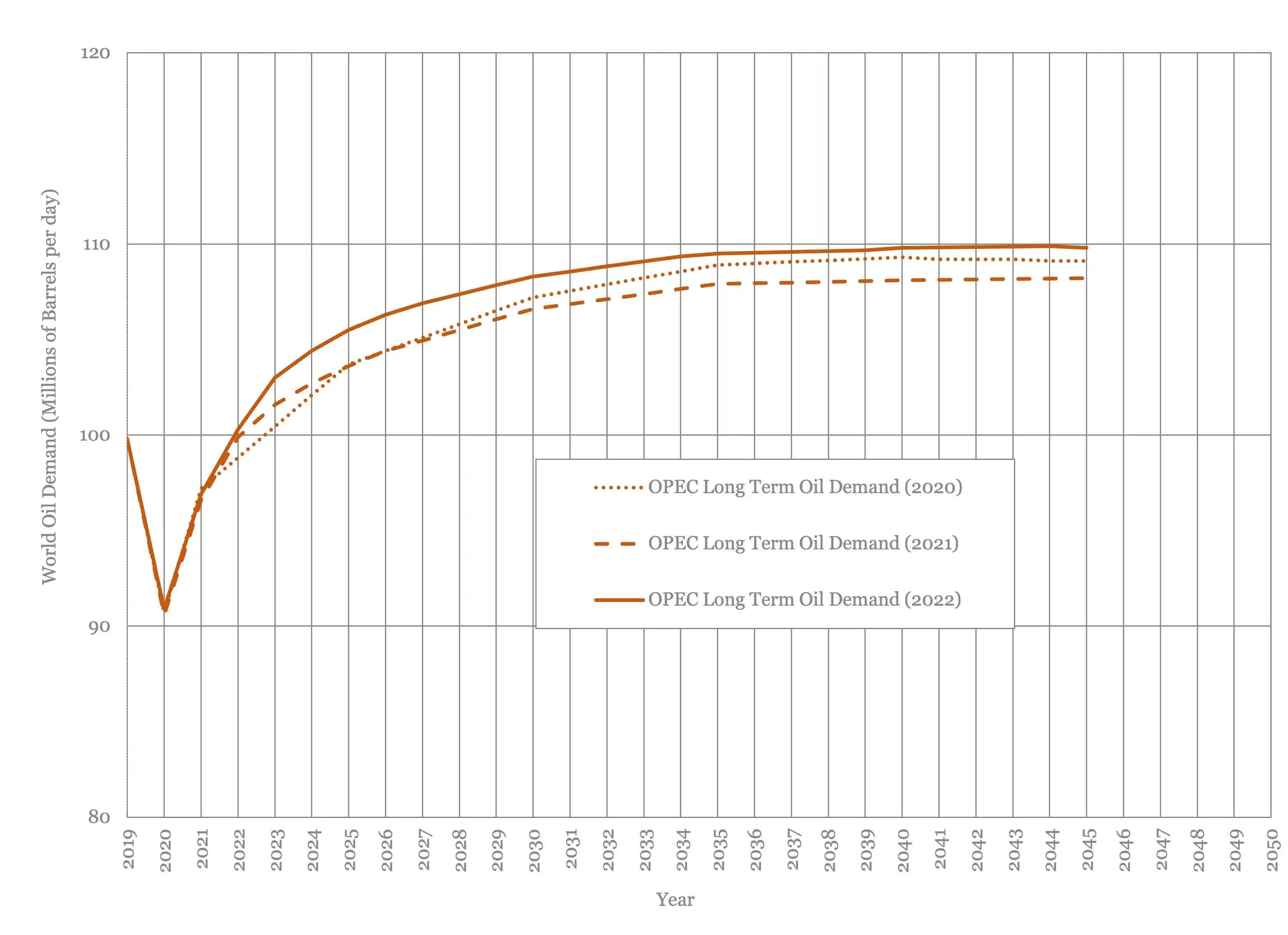 This chart shows OPEC's long term oil demand esimate.