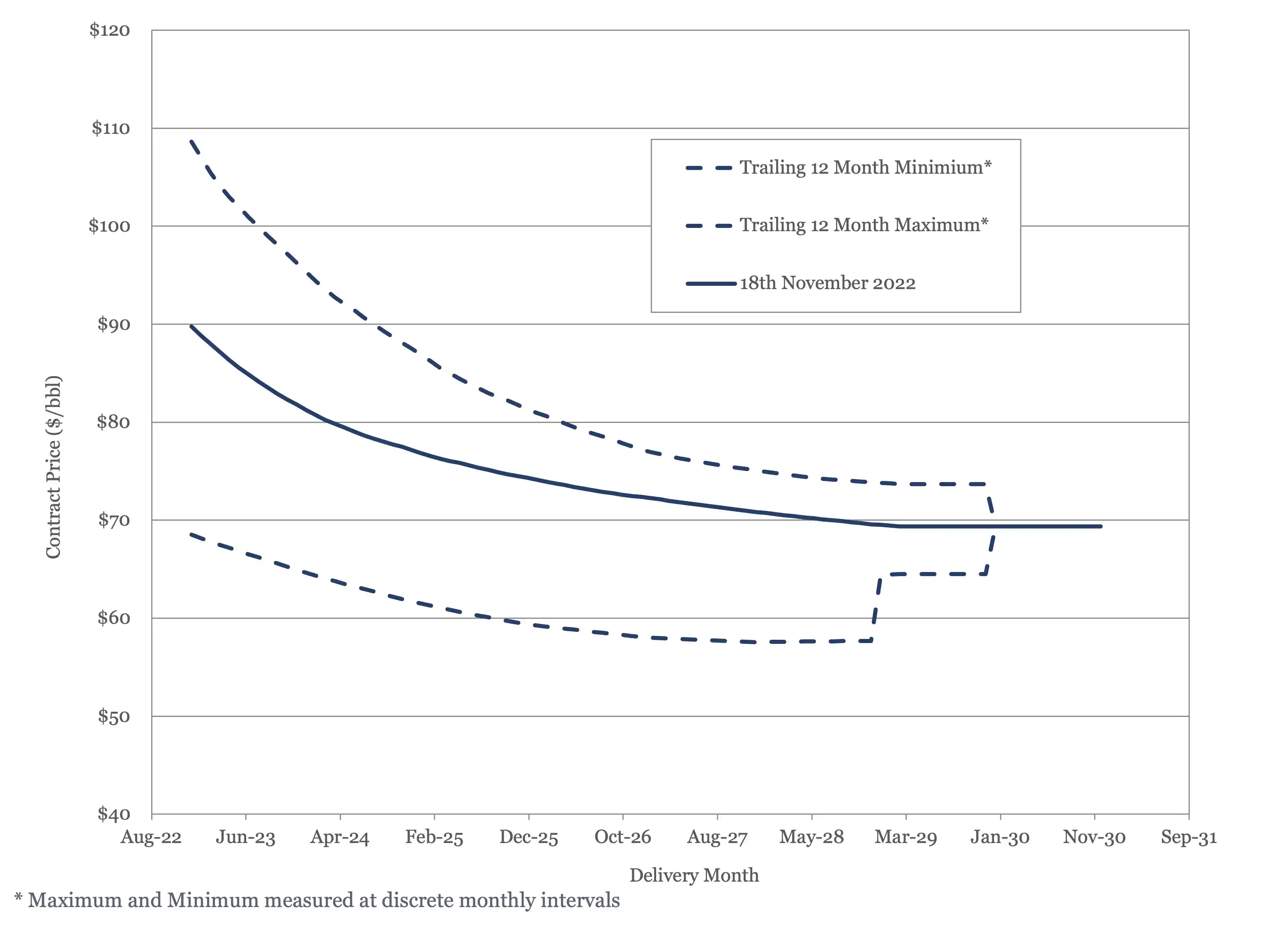 Brent Crude Futures Contract 2022 - 2030 plotted against 12 month high and low. 