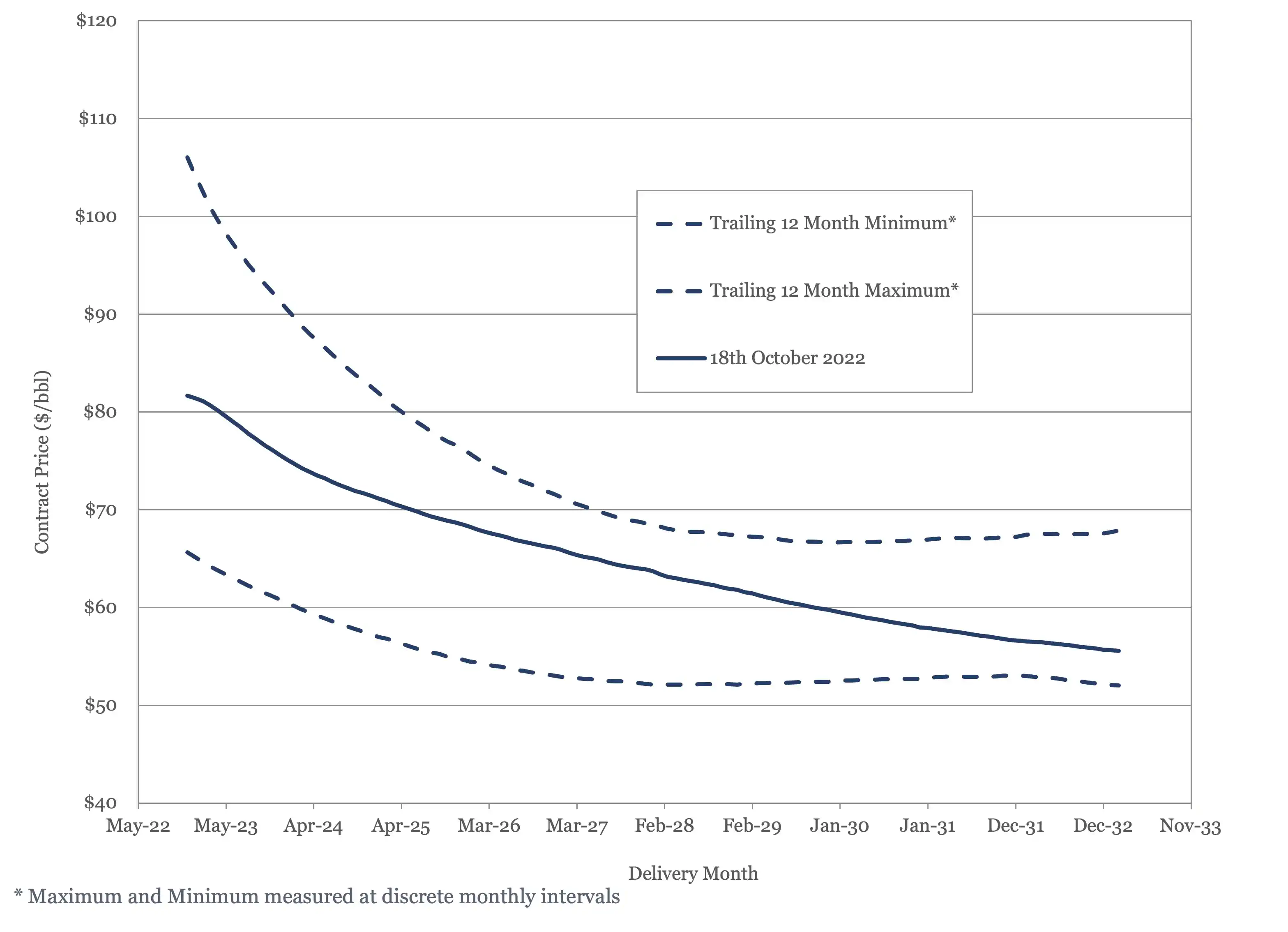 WTI futures contract 2022 - 2034 plotted against 12 momth high and low. 