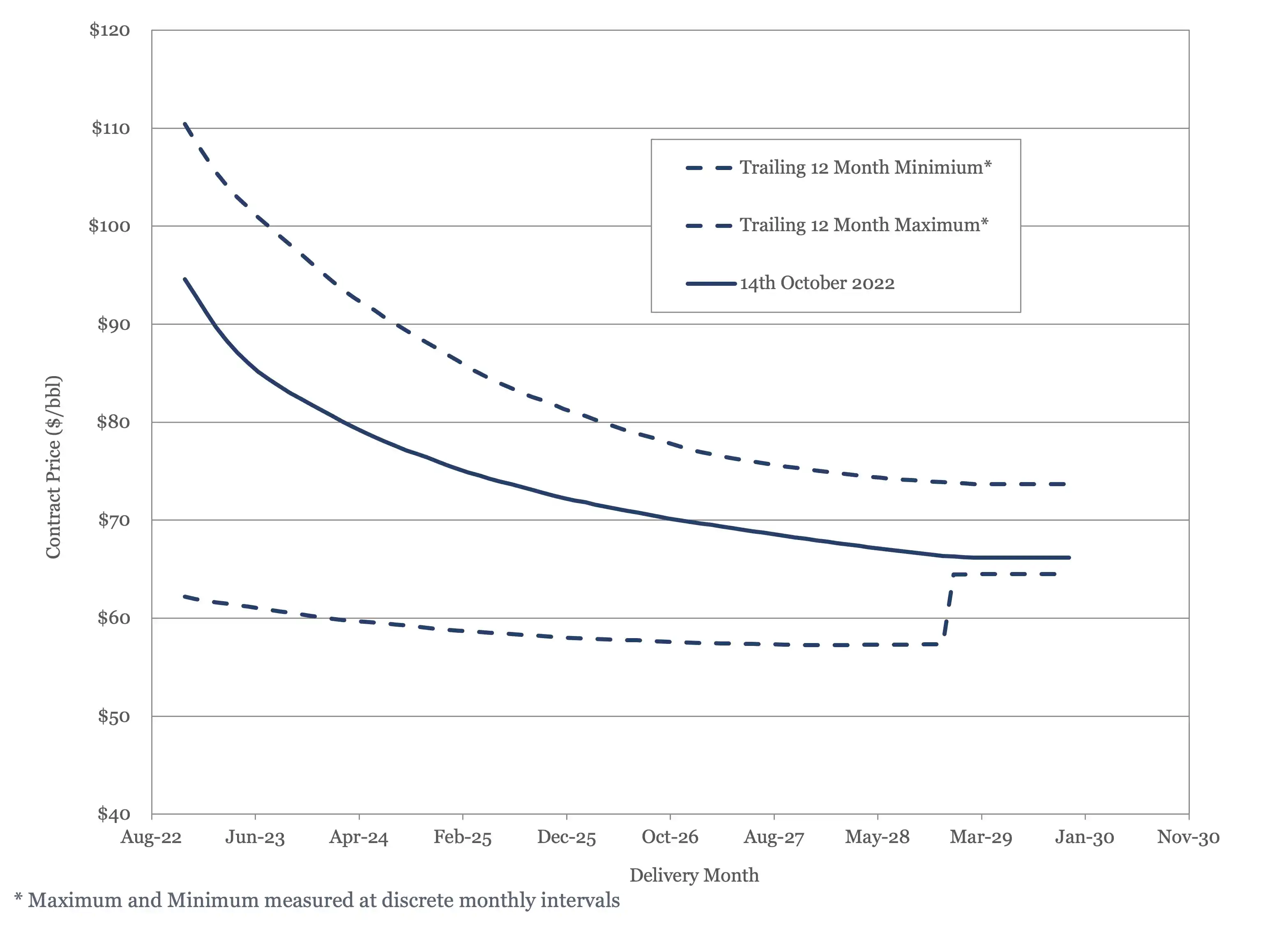 Brent Crude Futures Contract 2022 - 2030 plotted against 12 month high and low. 