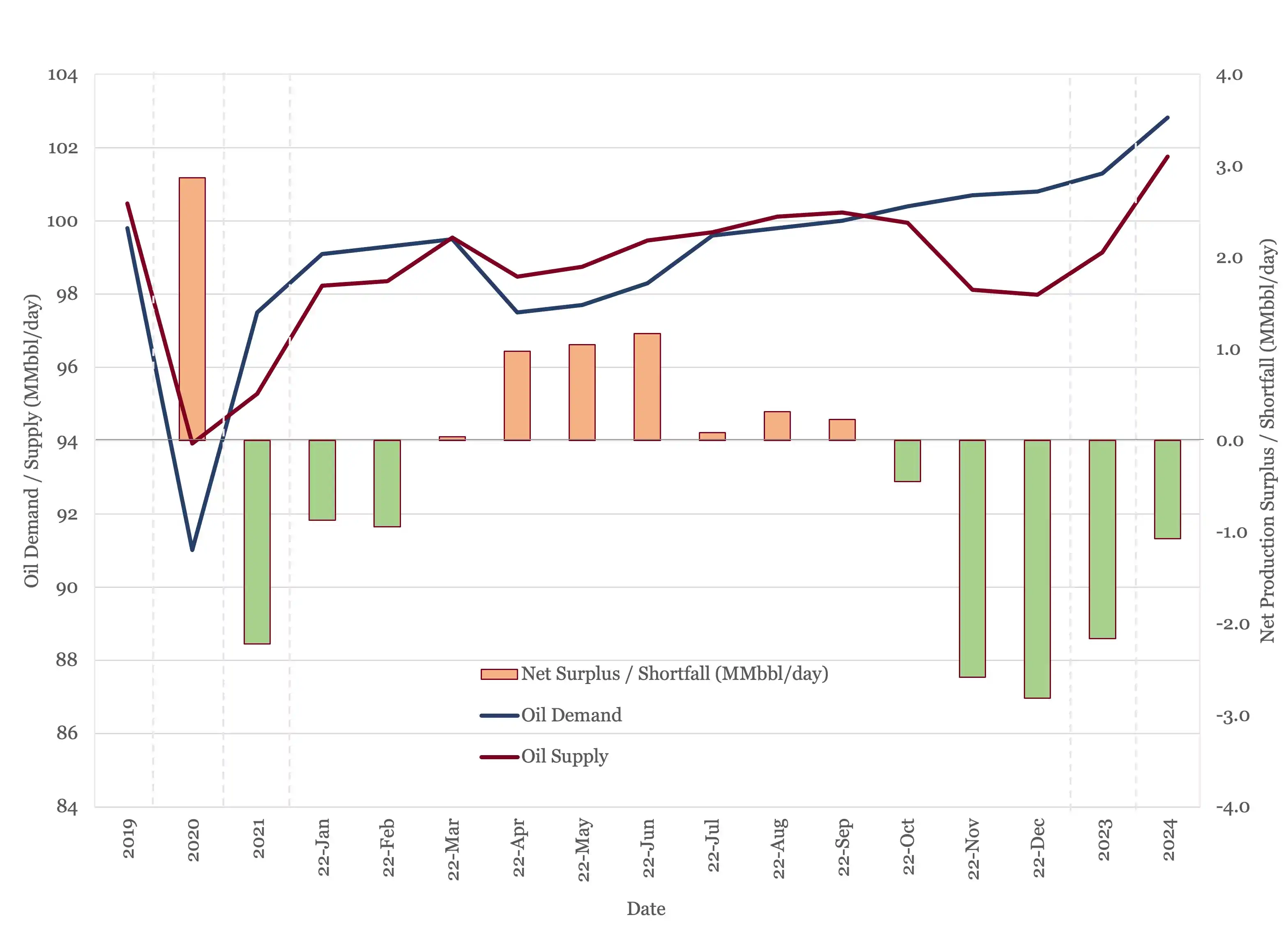 Global oil supply and demand from 2019 to 2024 following the OPEC+ production cut. 