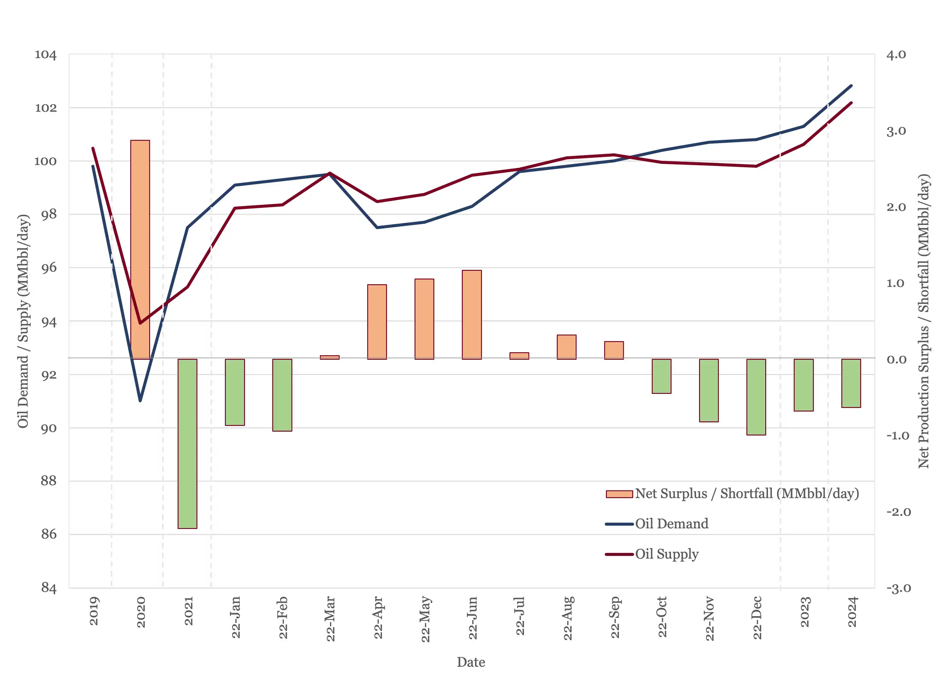 Global oil supply and demand from 2019 to 2024, excluding the OPEC+ cut.