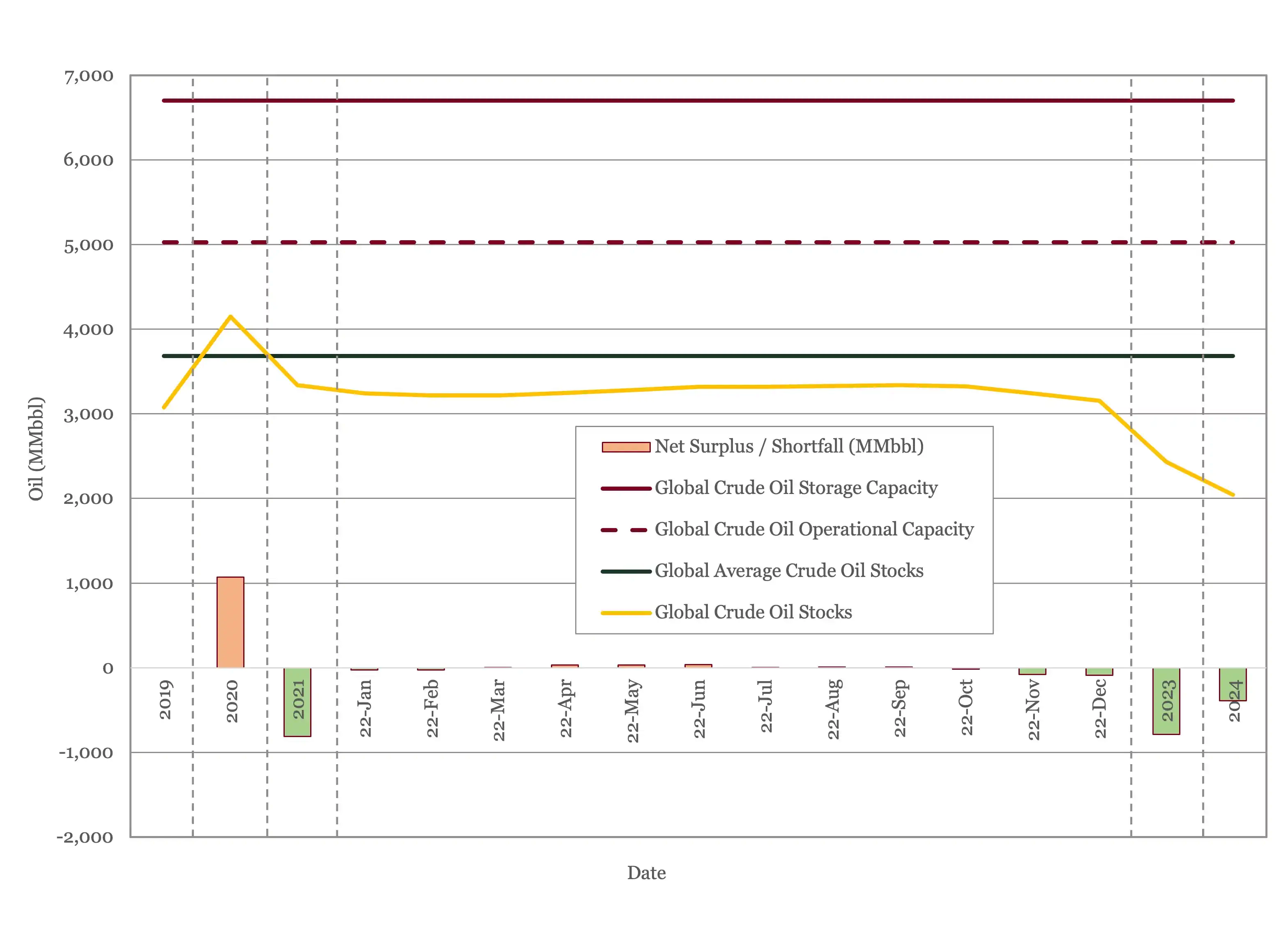 Global Oil Storage 2019 to 2024 plotted aganst capacity and 5 year average 