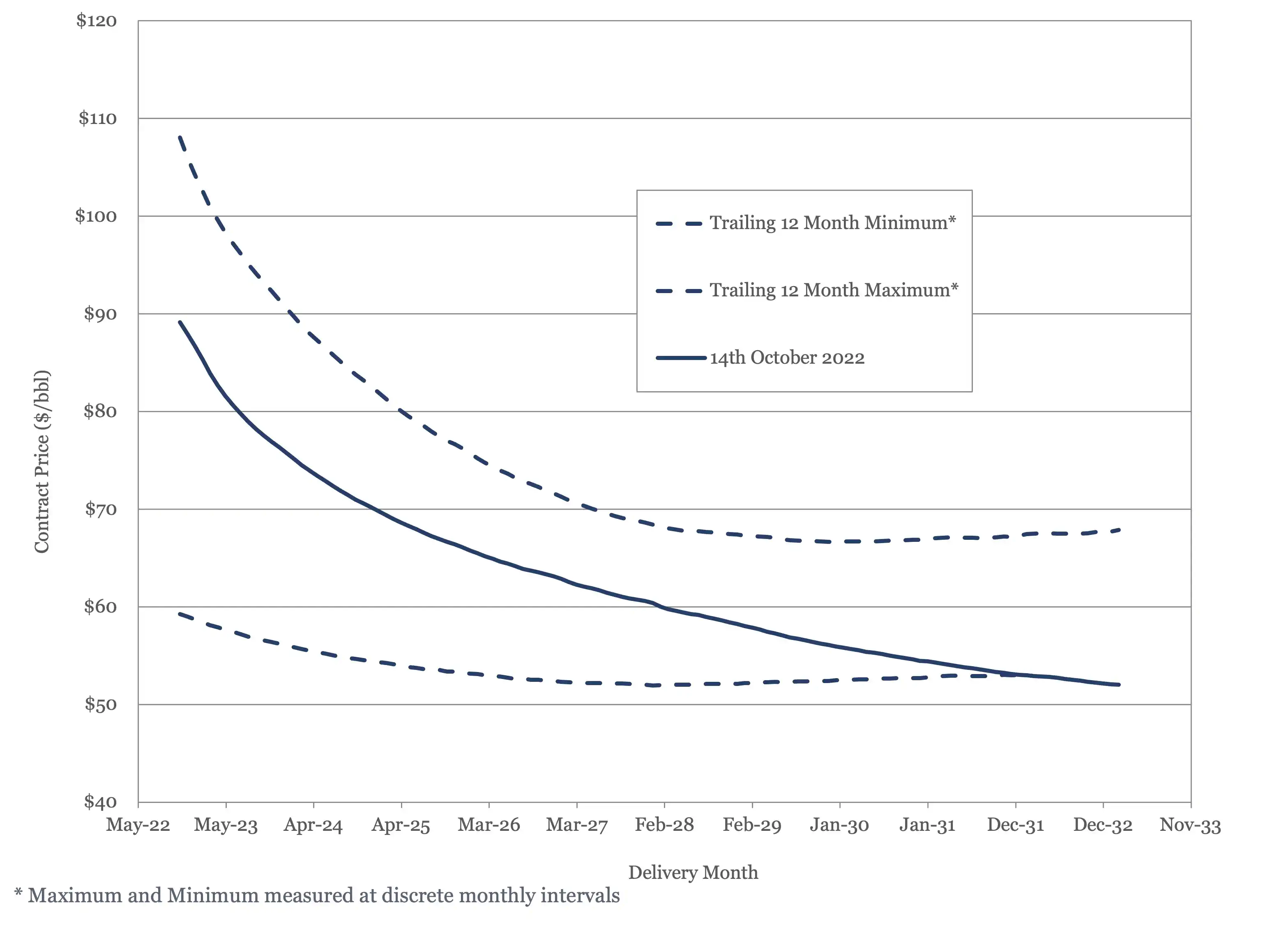 WTI futures contract 2022 - 2034 plotted against 12 momth high and low. 