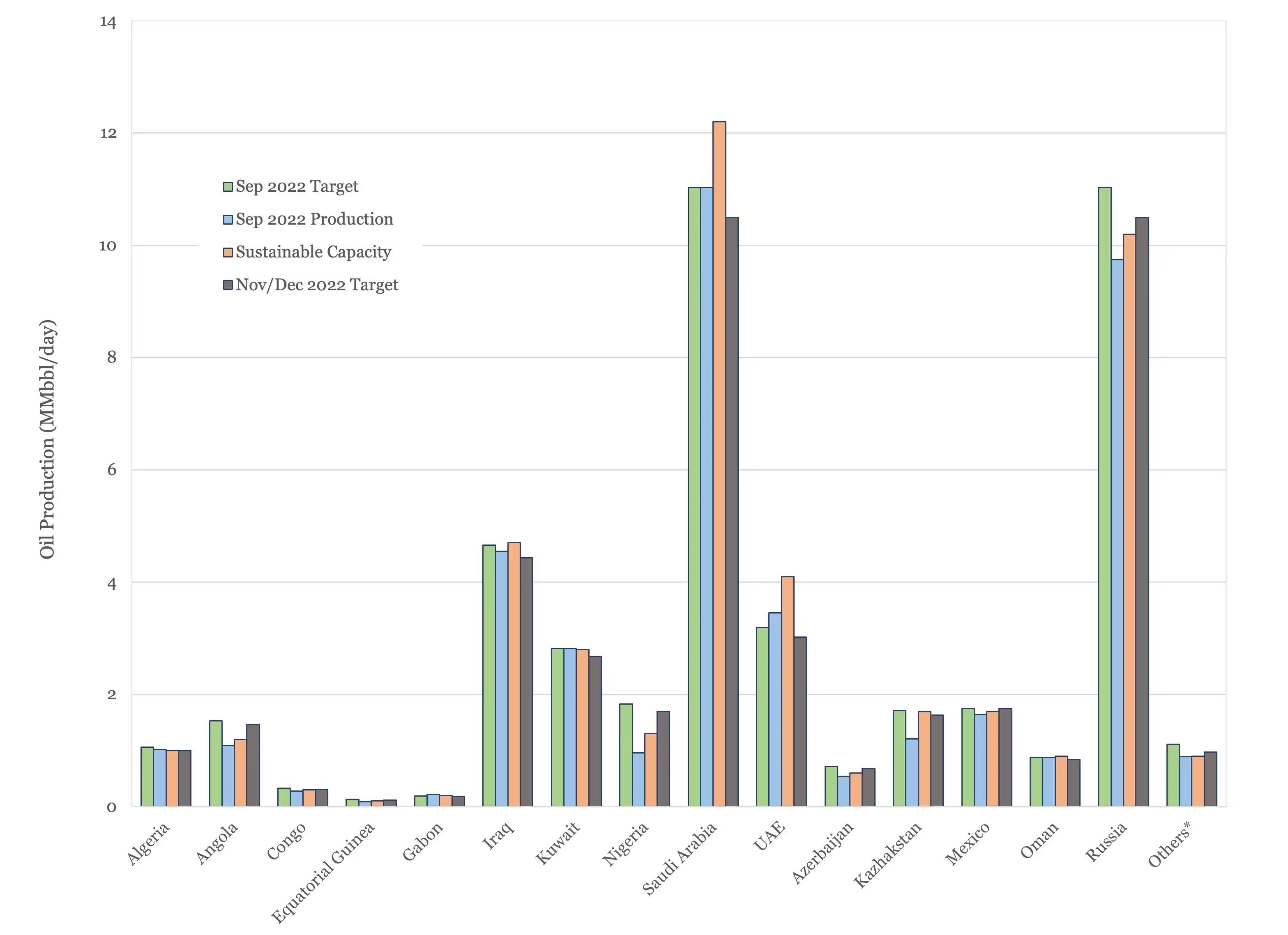 Plot of September target oil production, September actual oil production, sustainable production capacity and November / December production target. 