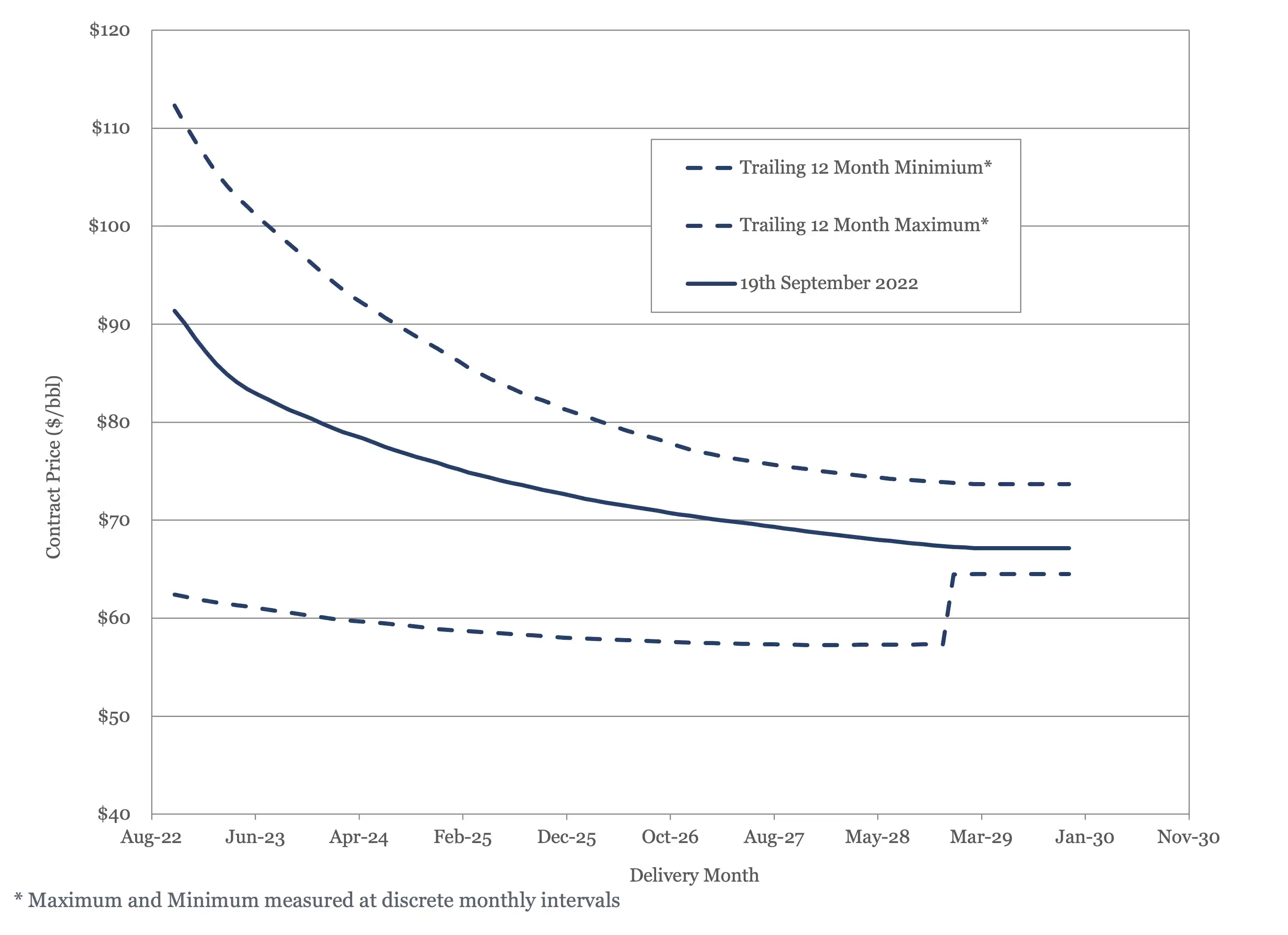 Brent Crude Futures Contract 2022 - 2030 plotted against 12 month high and low. 