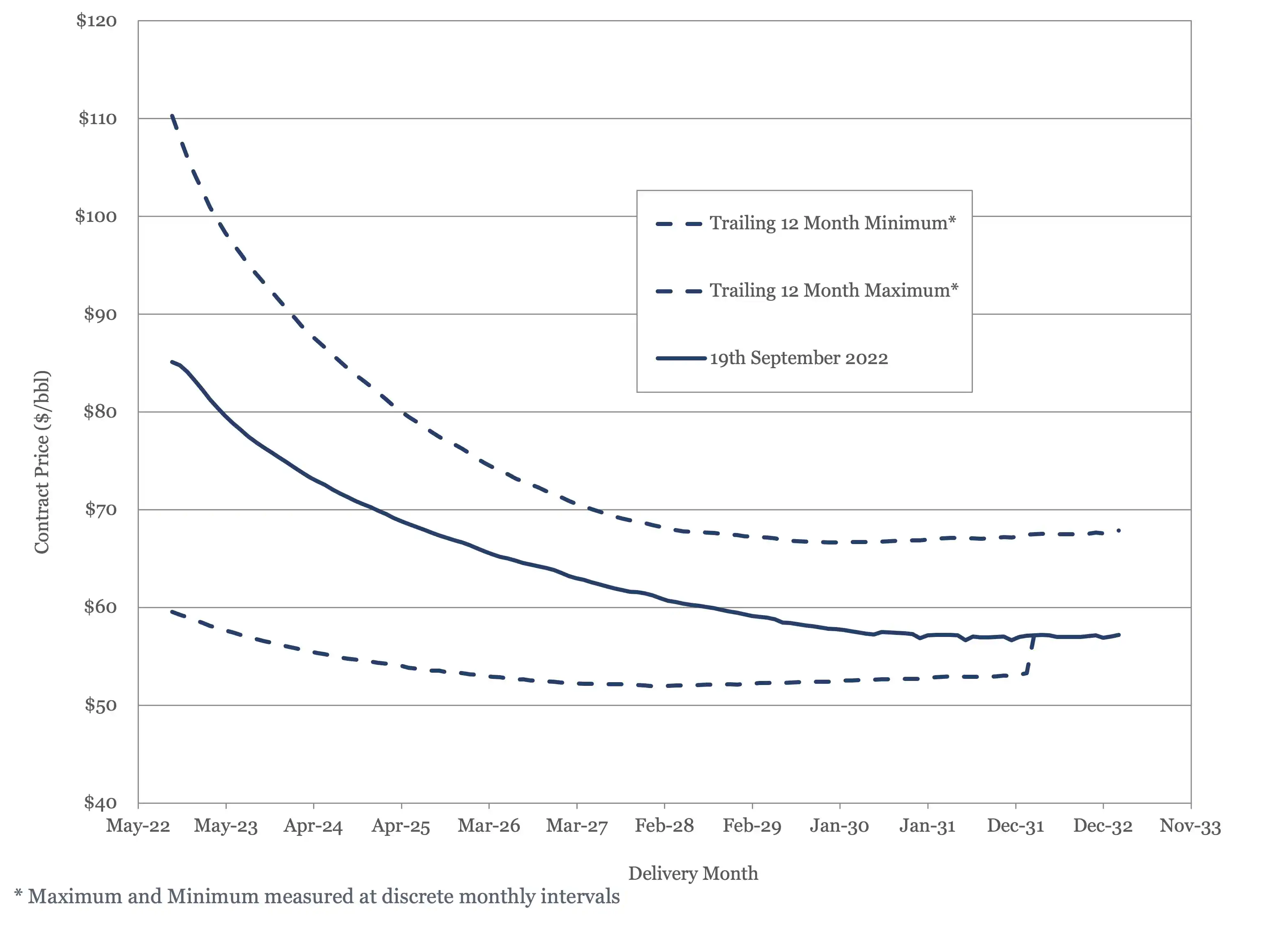 WTI futures contract 2022 - 2034 plotted against 12 momth high and low. 