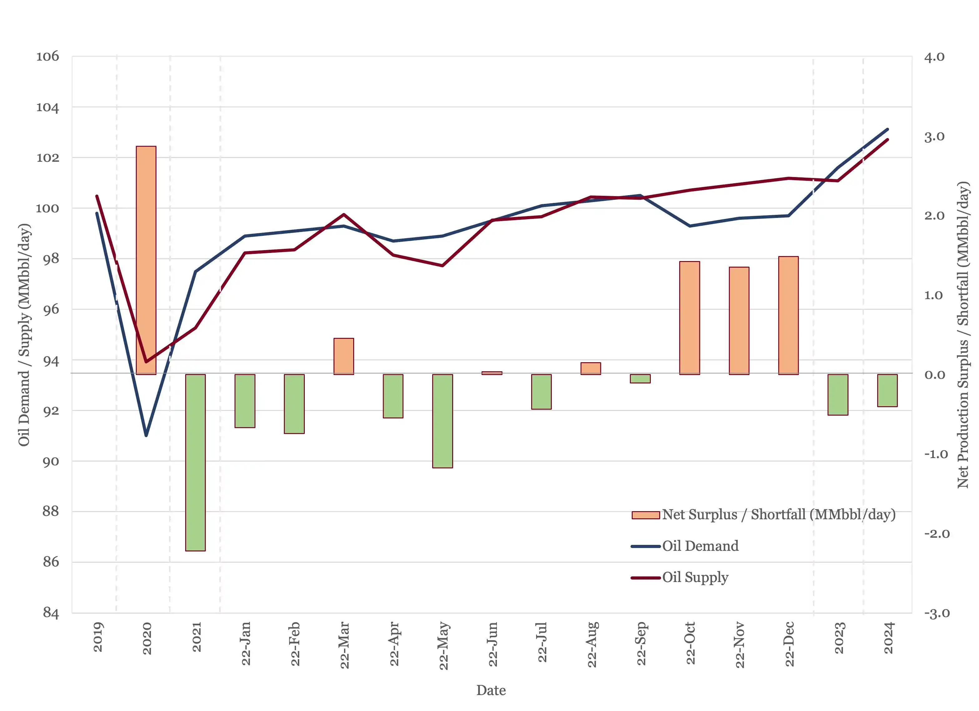 Global oil supply and demand from 2019 to 2024.